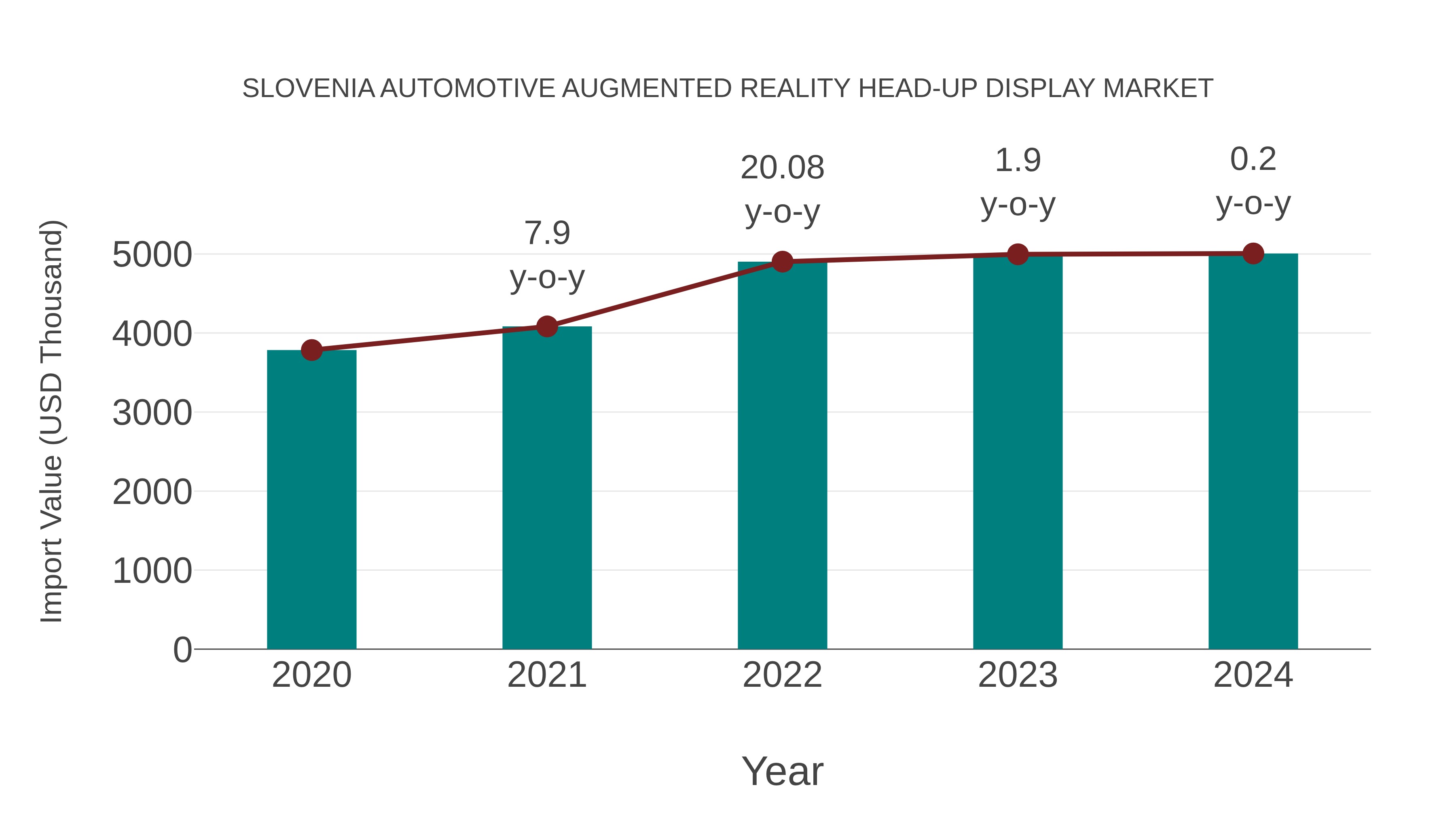 Slovenia Automotive Augmented Reality Head-up Display Market: Import Trend Analysis