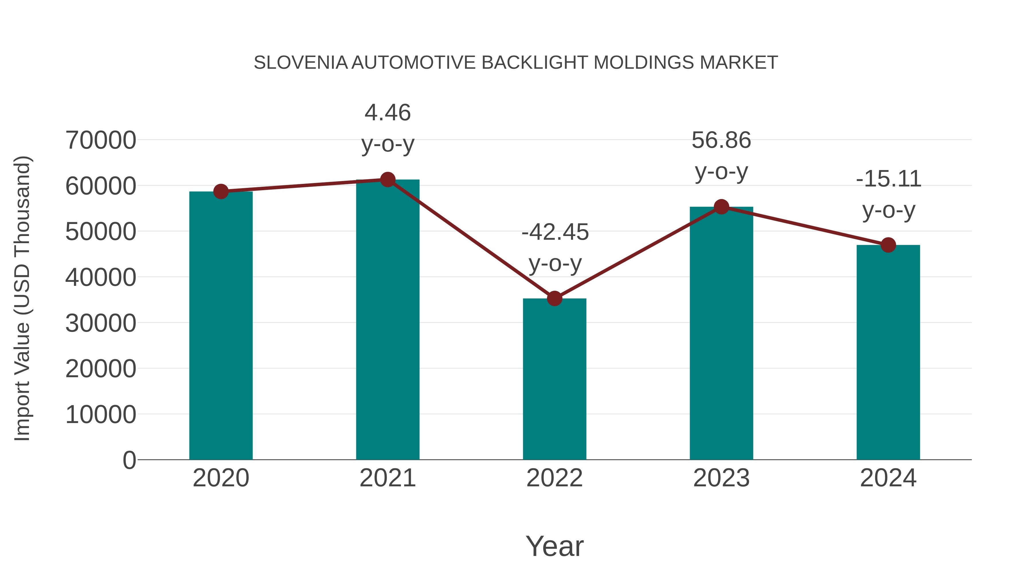 Slovenia Automotive Backlight Moldings Market: Import Trend Analysis