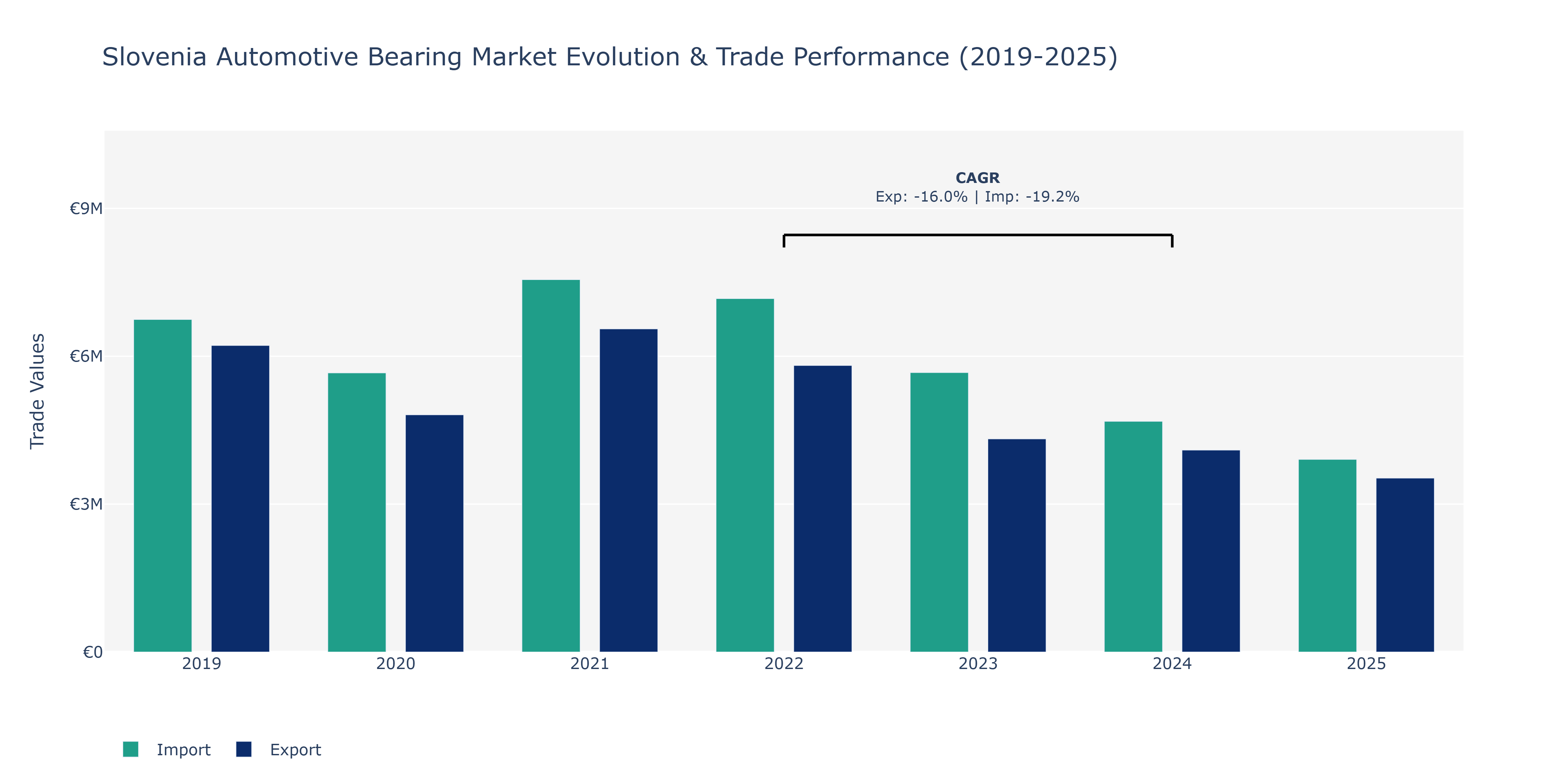 Slovenia Automotive Bearing Market: Production & Trade Performance (2019-2025)