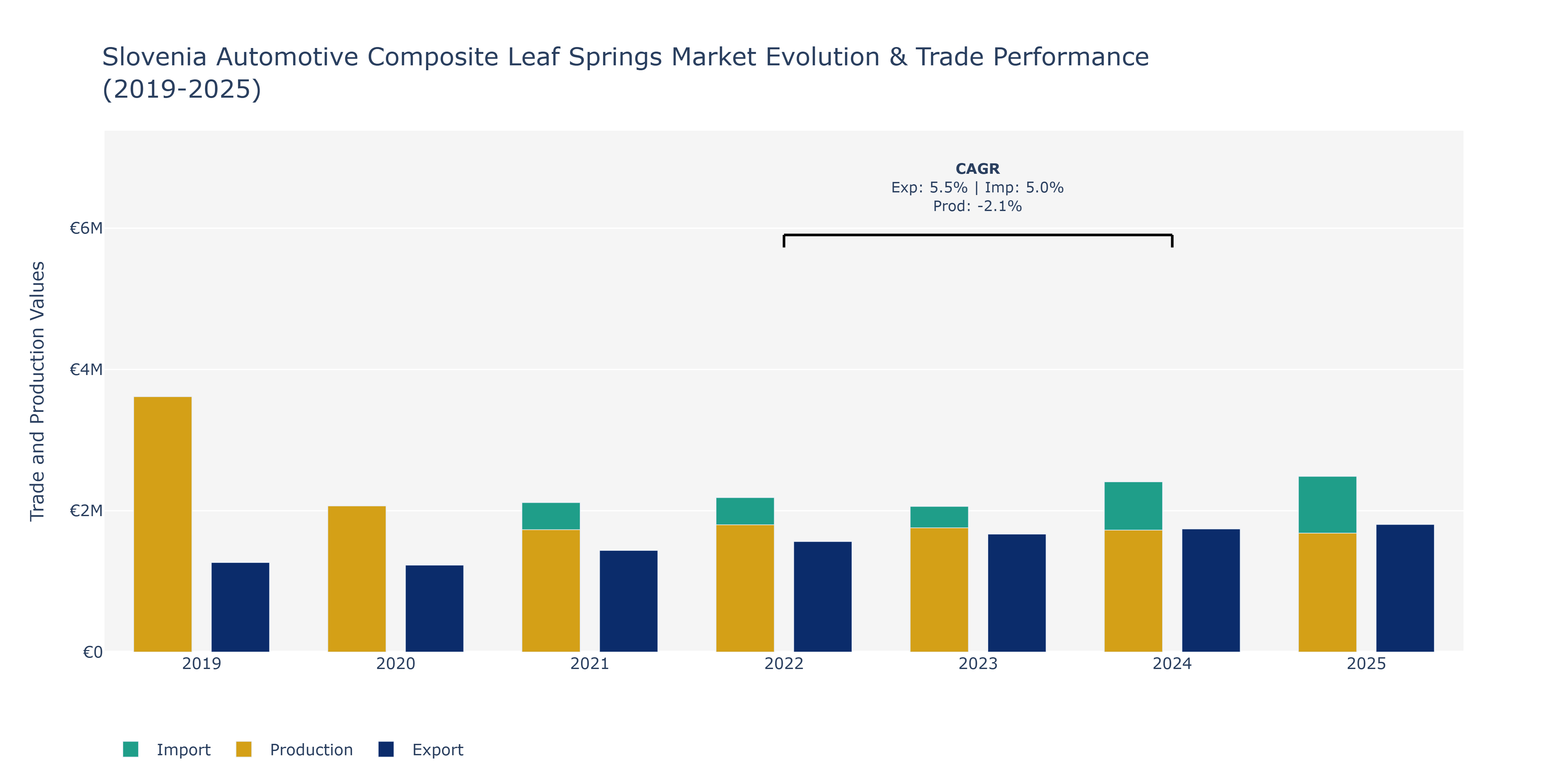 Slovenia Automotive Composite Leaf Springs Market: Production & Trade Performance (2019-2025)