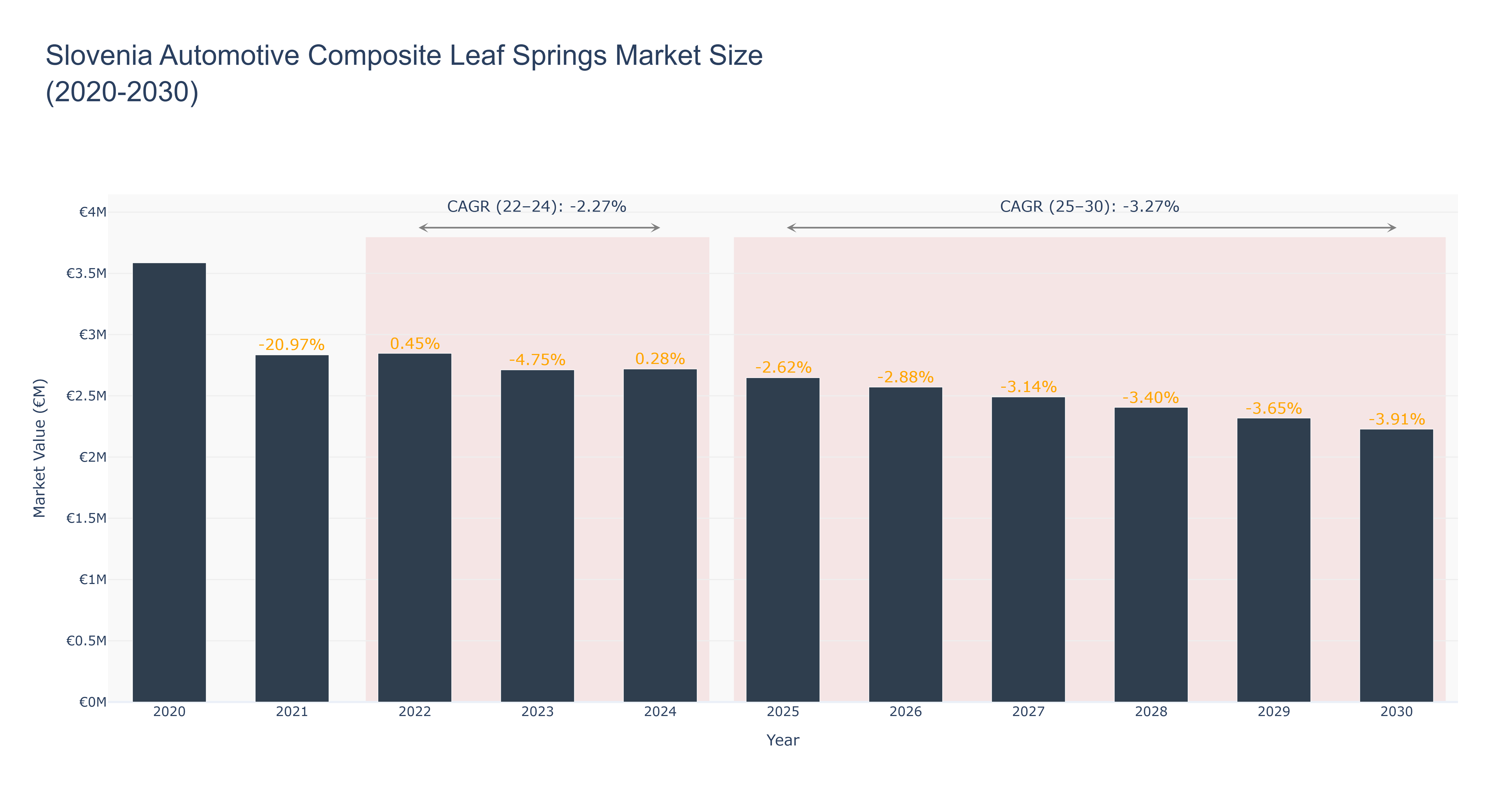 Slovenia Automotive Composite Leaf Springs Market Size (2020-2030)