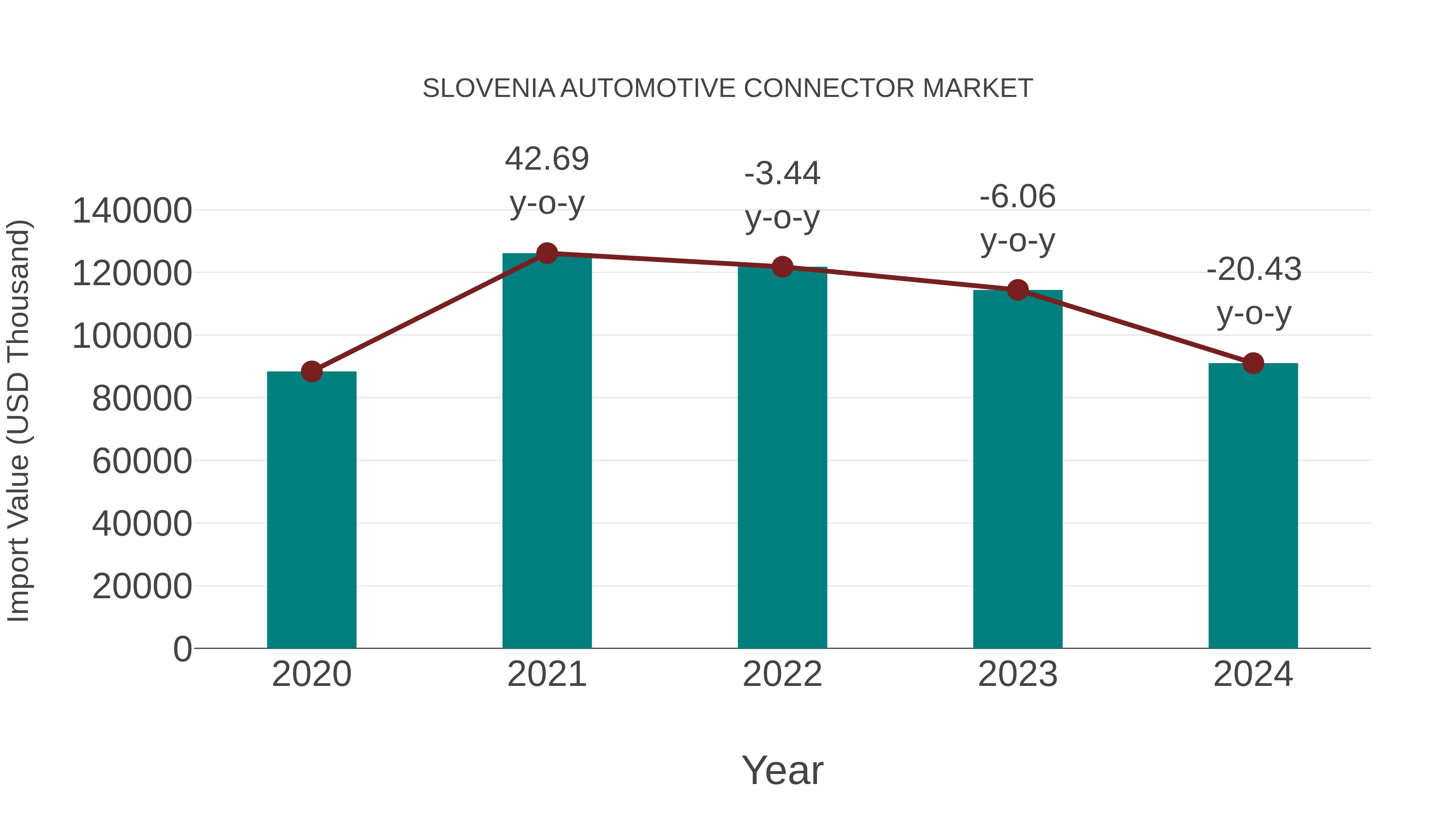  Slovenia Automotive Connector Market: Import Trend Analysis