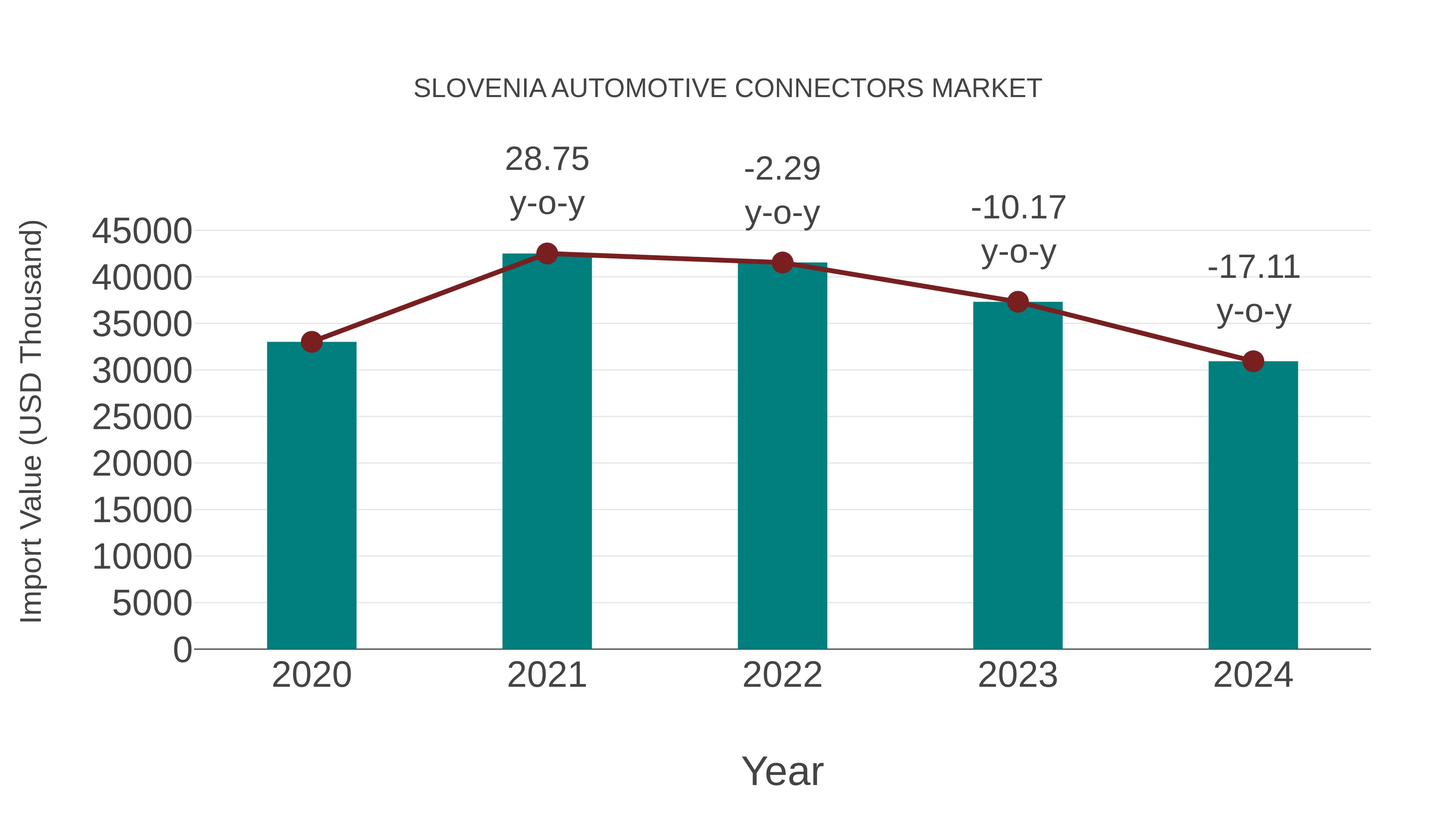  Slovenia Automotive Connectors Market: Import Trend Analysis