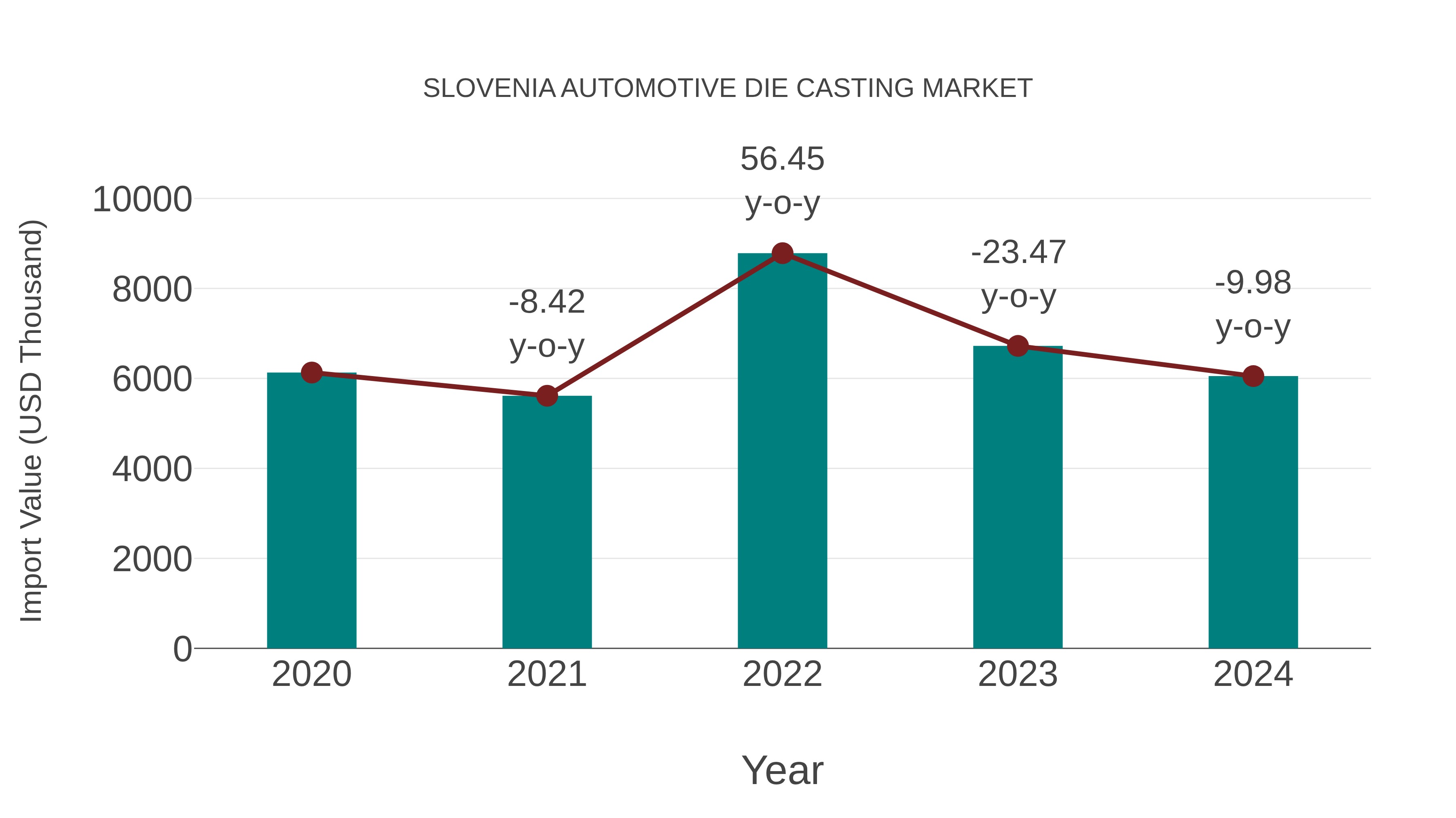  Slovenia Automotive Die Casting Market: Import Trend Analysis