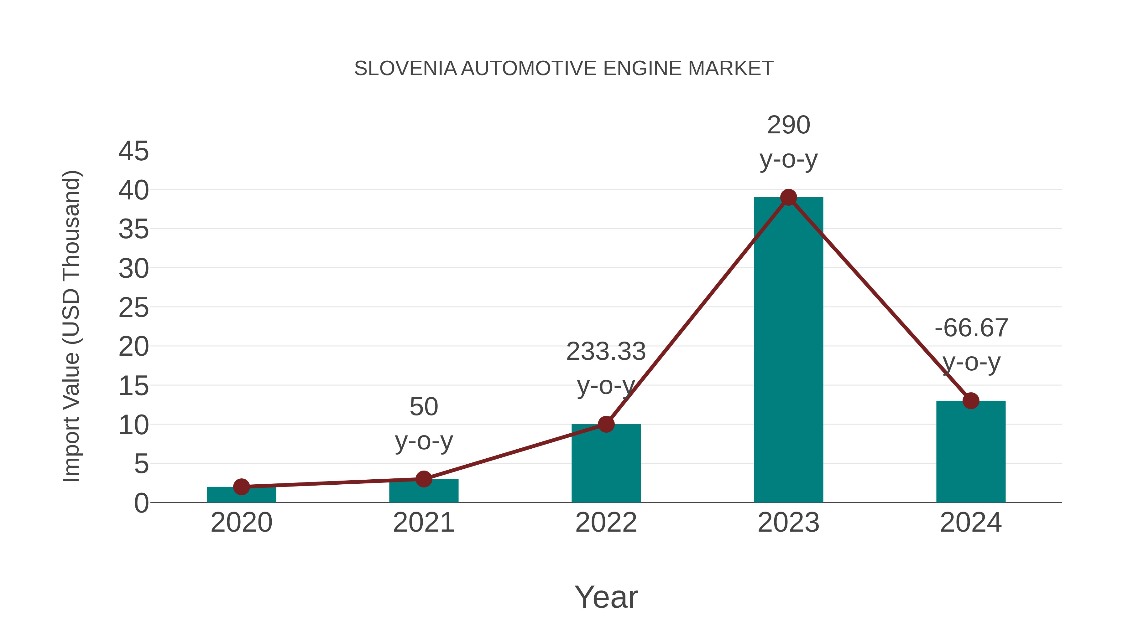  Slovenia Automotive Engine Market: Import Trend Analysis