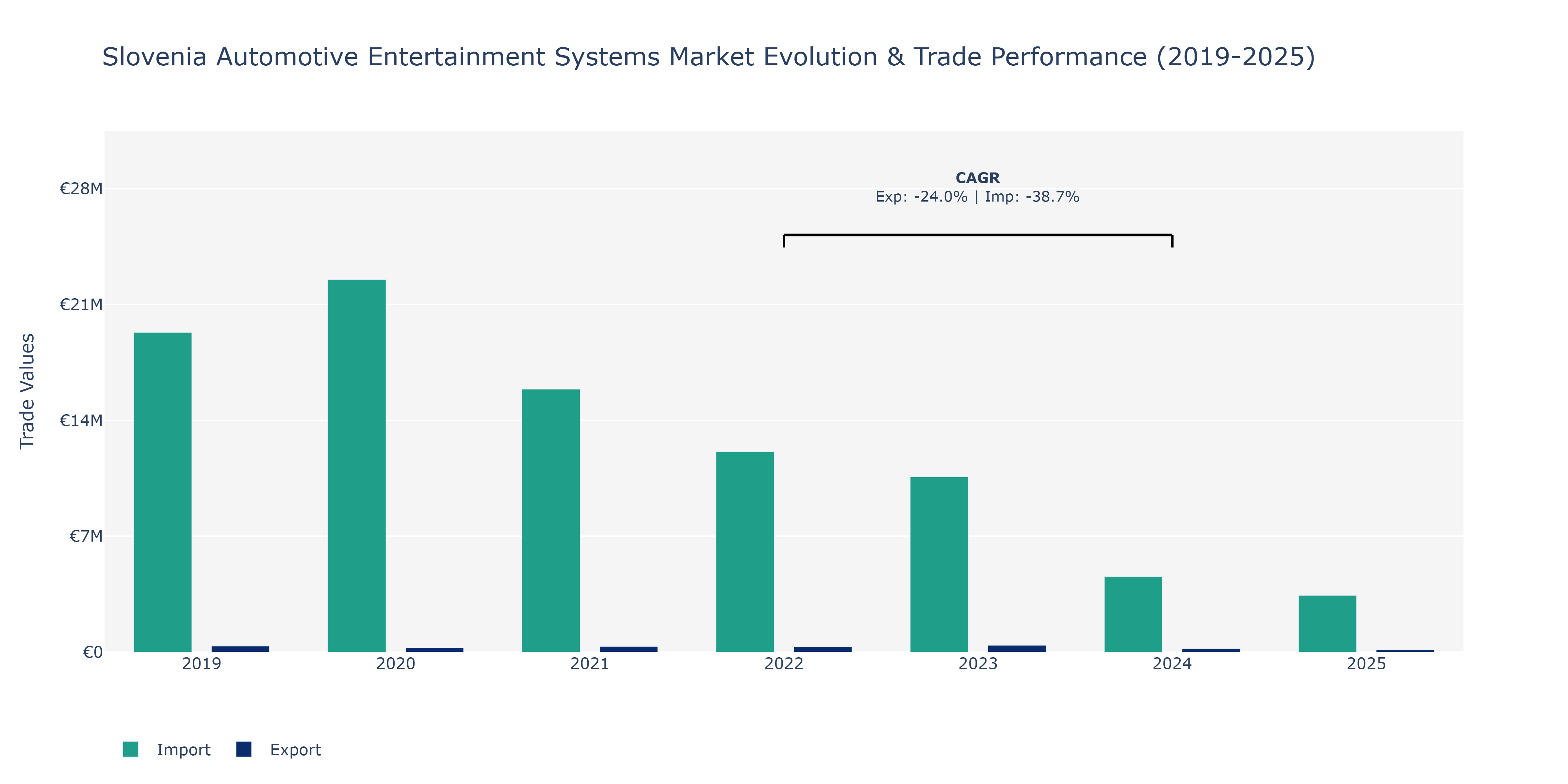 Slovenia Automotive Entertainment Systems Market: Production & Trade Performance (2019-2025)