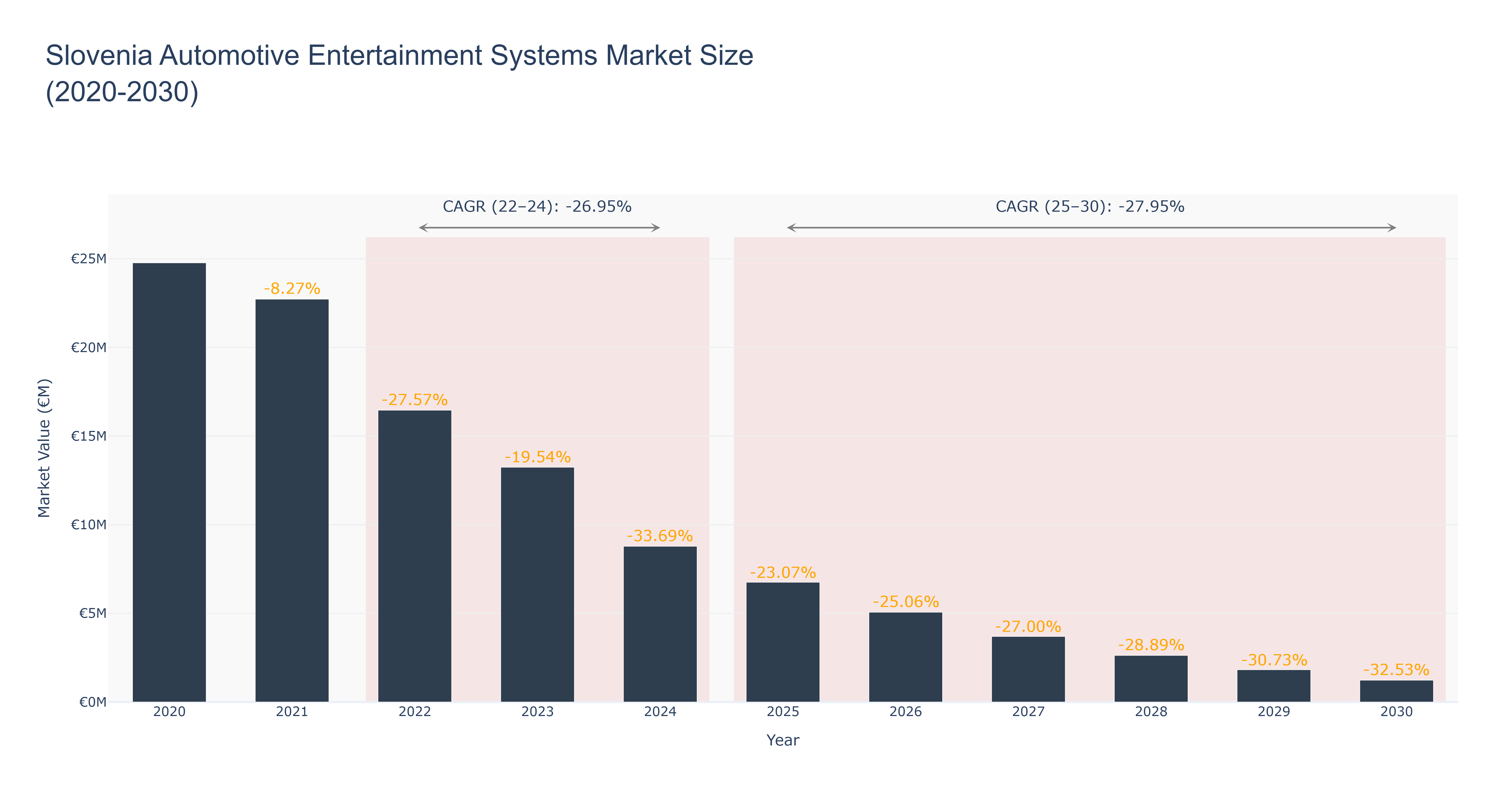Slovenia Automotive Entertainment Systems Market Size (2020-2030)