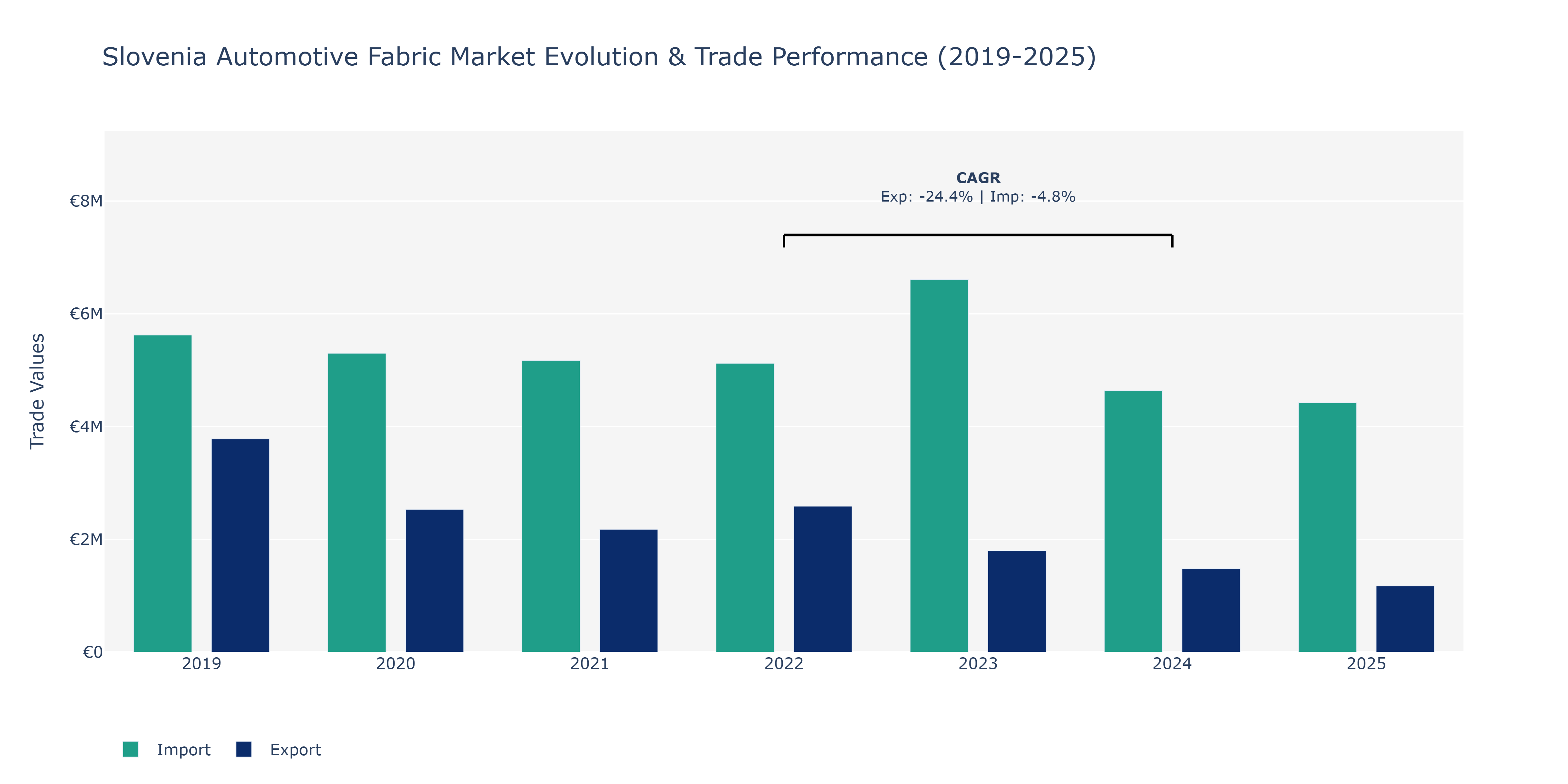 Slovenia Automotive Fabric Market: Production & Trade Performance (2019-2025)