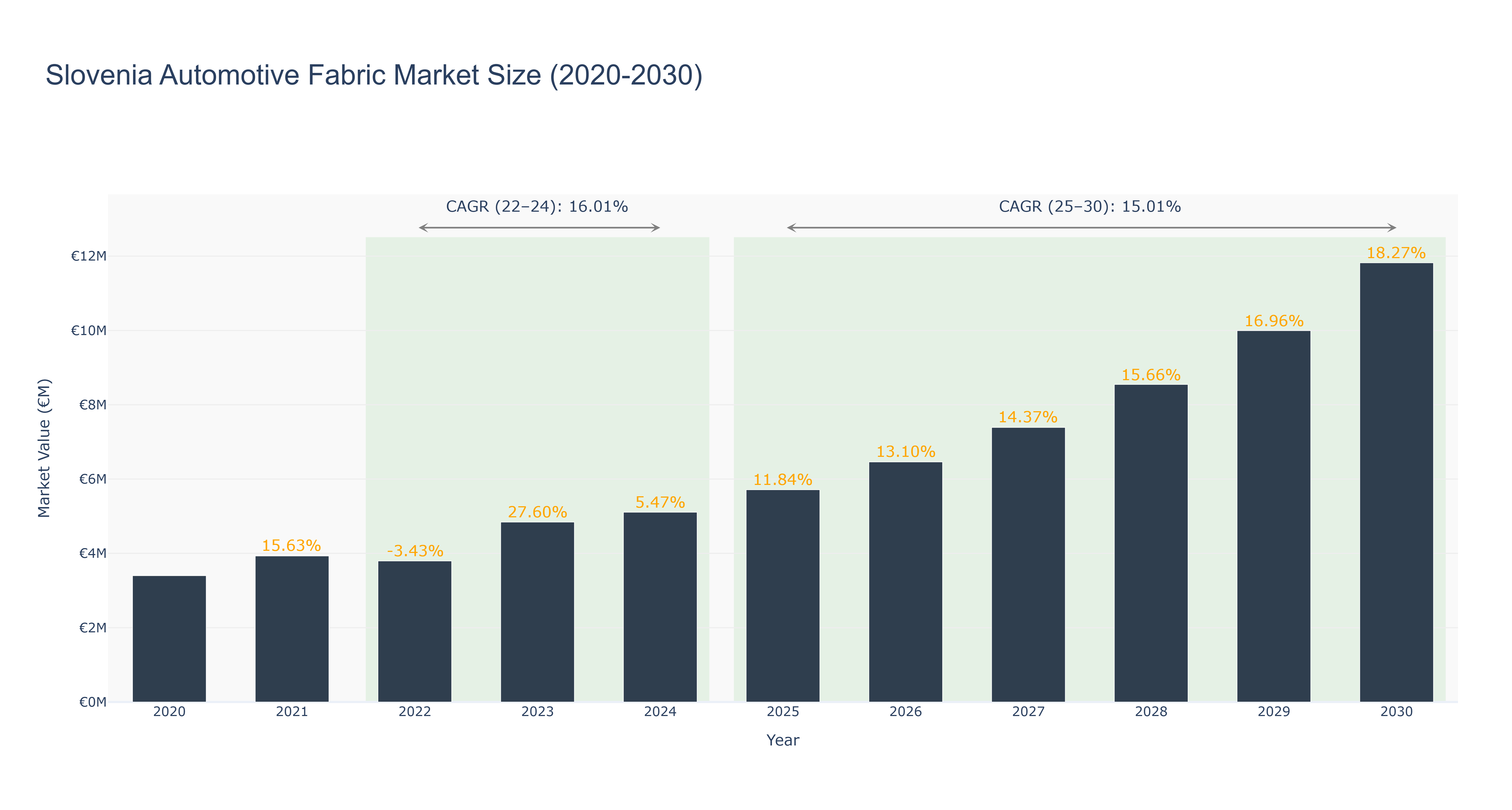 Slovenia Automotive Fabric Market Size (2020-2030)