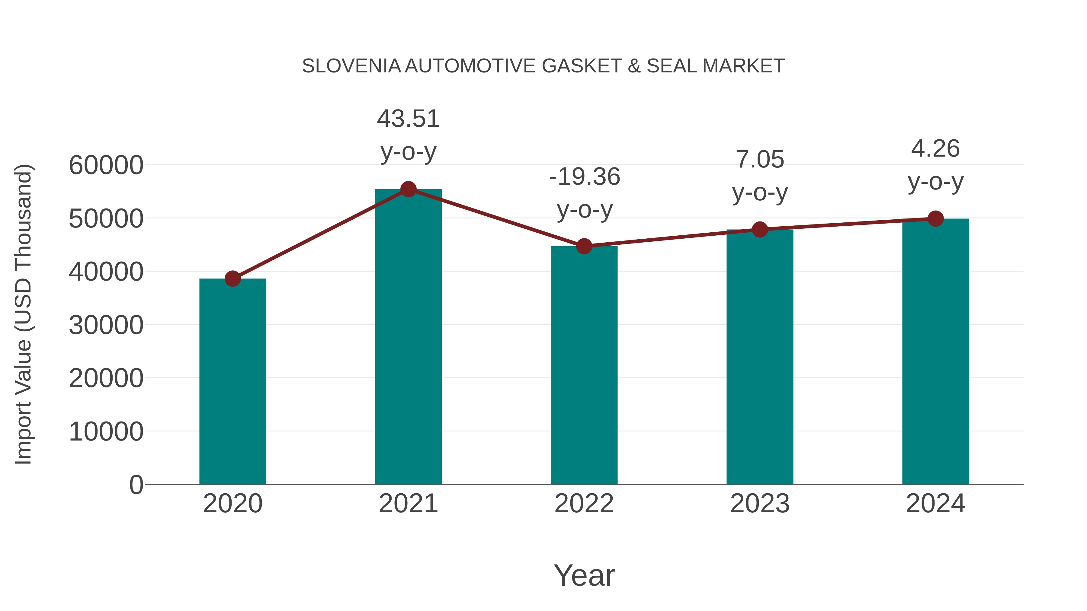 Slovenia Automotive Gasket & Seal Market: Import Trend Analysis