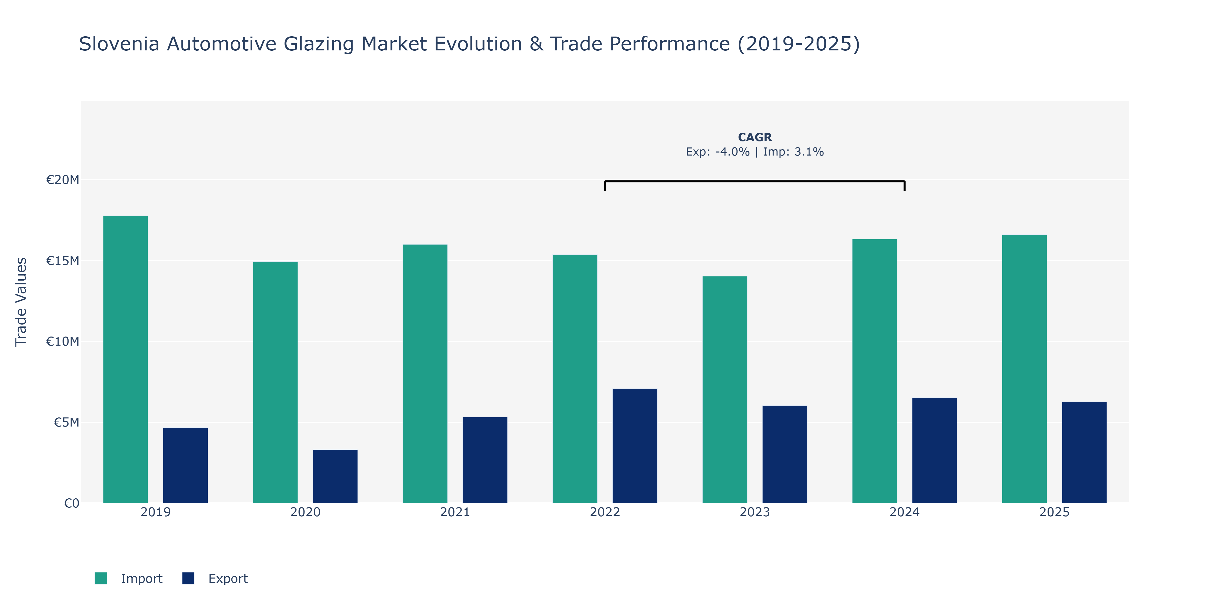 Slovenia Automotive Glazing Market: Production & Trade Performance (2019-2025)