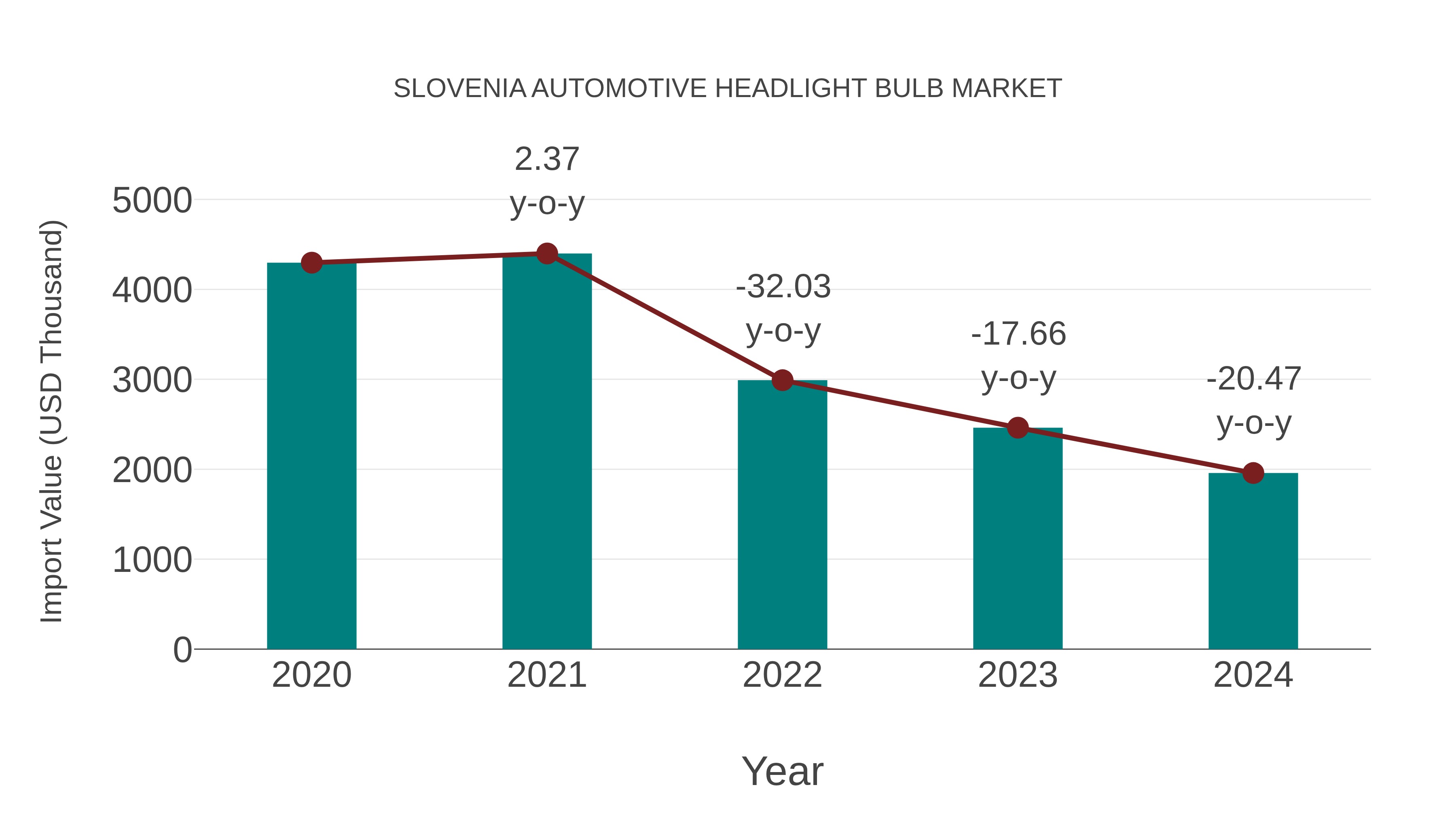  Slovenia Automotive Headlight Bulb Market: Import Trend Analysis