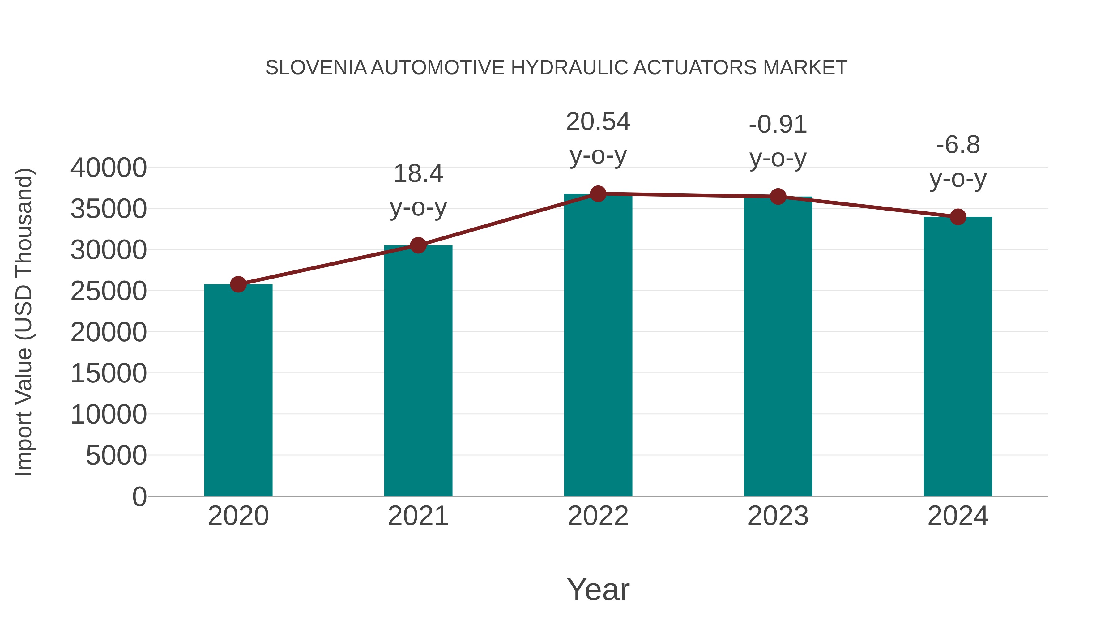  Slovenia Automotive Hydraulic Actuators Market: Import Trend Analysis