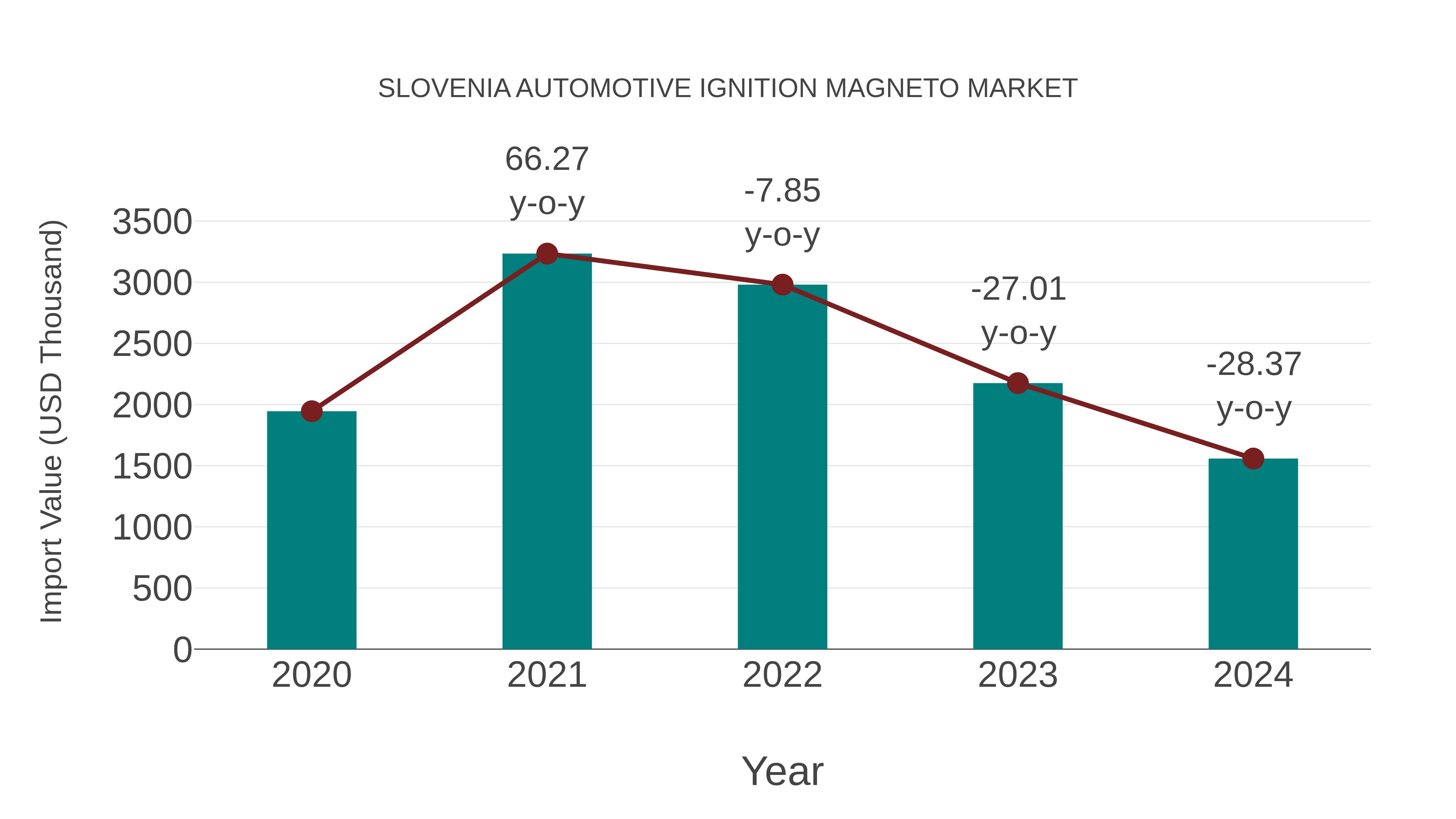  Slovenia Automotive Ignition Magneto Market: Import Trend Analysis