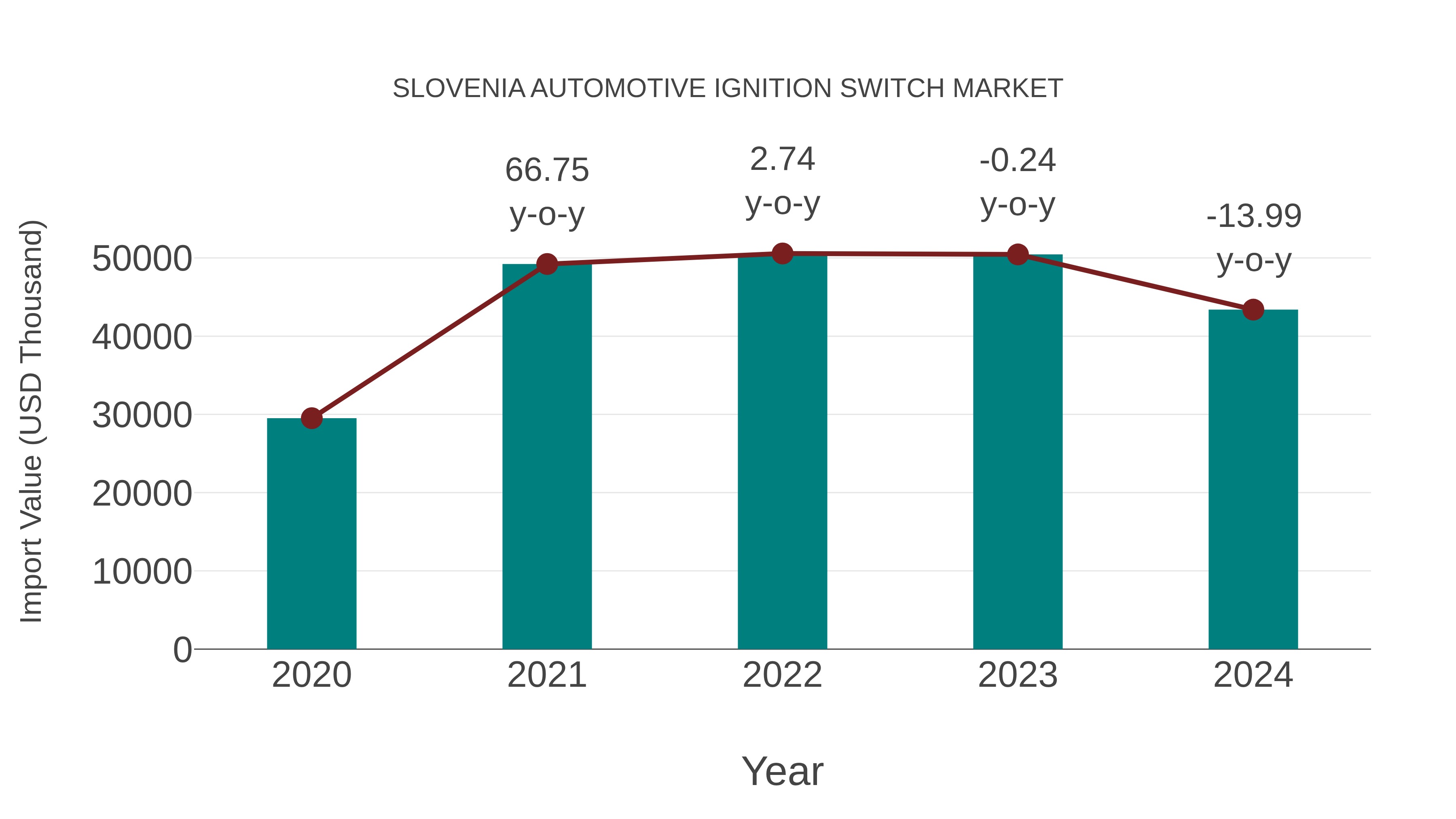  Slovenia Automotive Ignition Switch Market: Import Trend Analysis