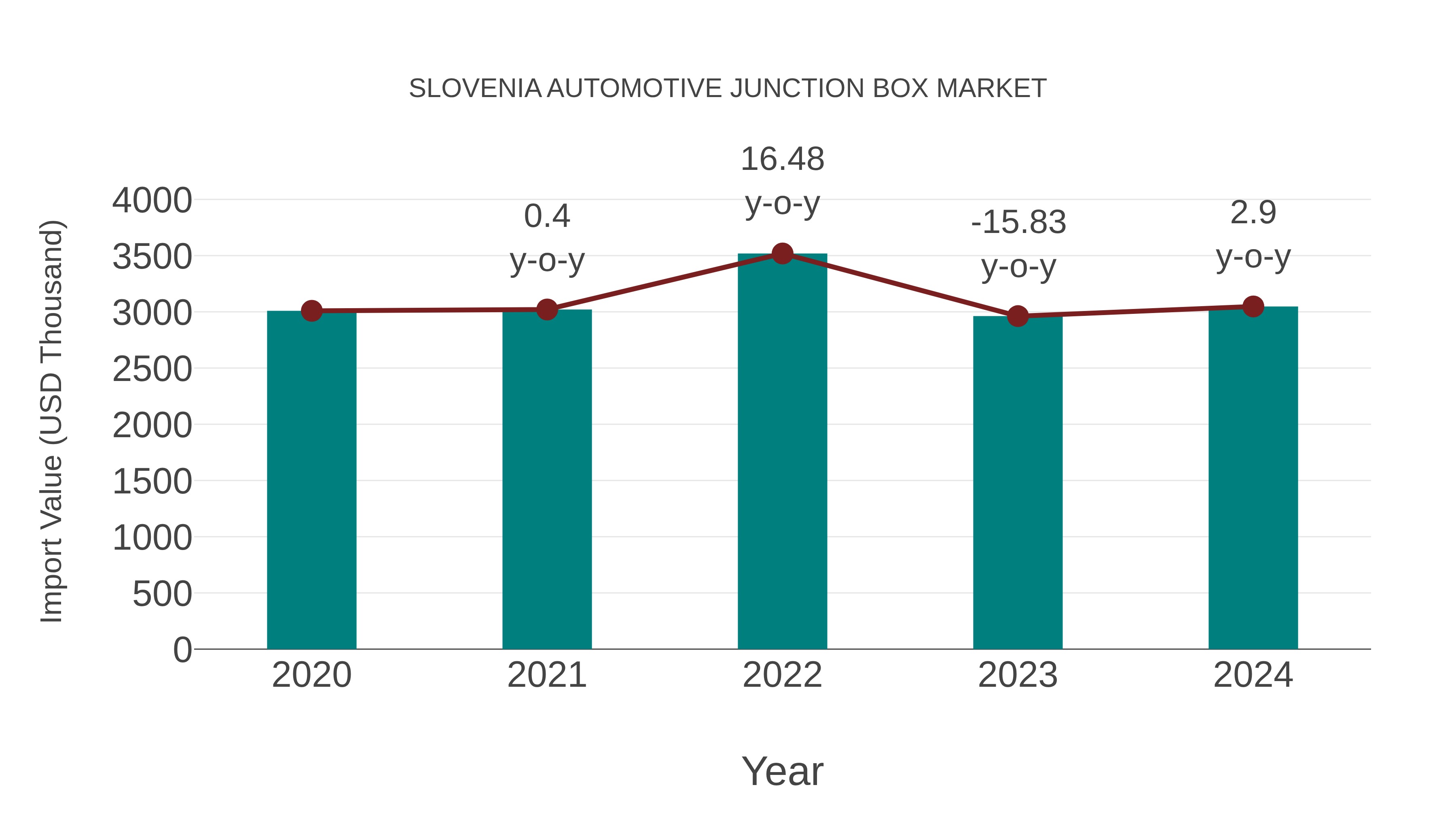  Slovenia Automotive Junction Box Market: Import Trend Analysis