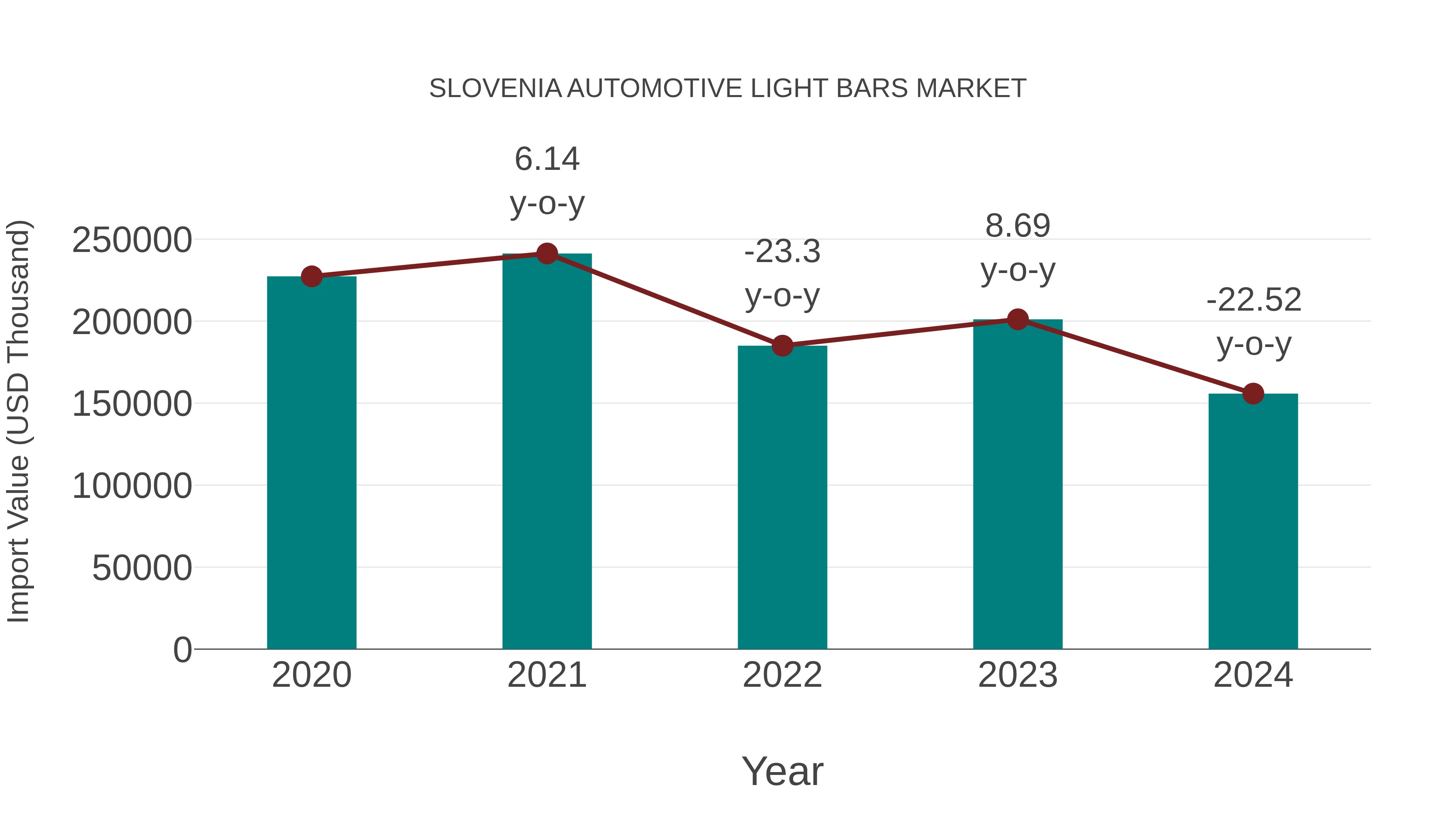 Slovenia Automotive Light Bars Market: Import Trend Analysis