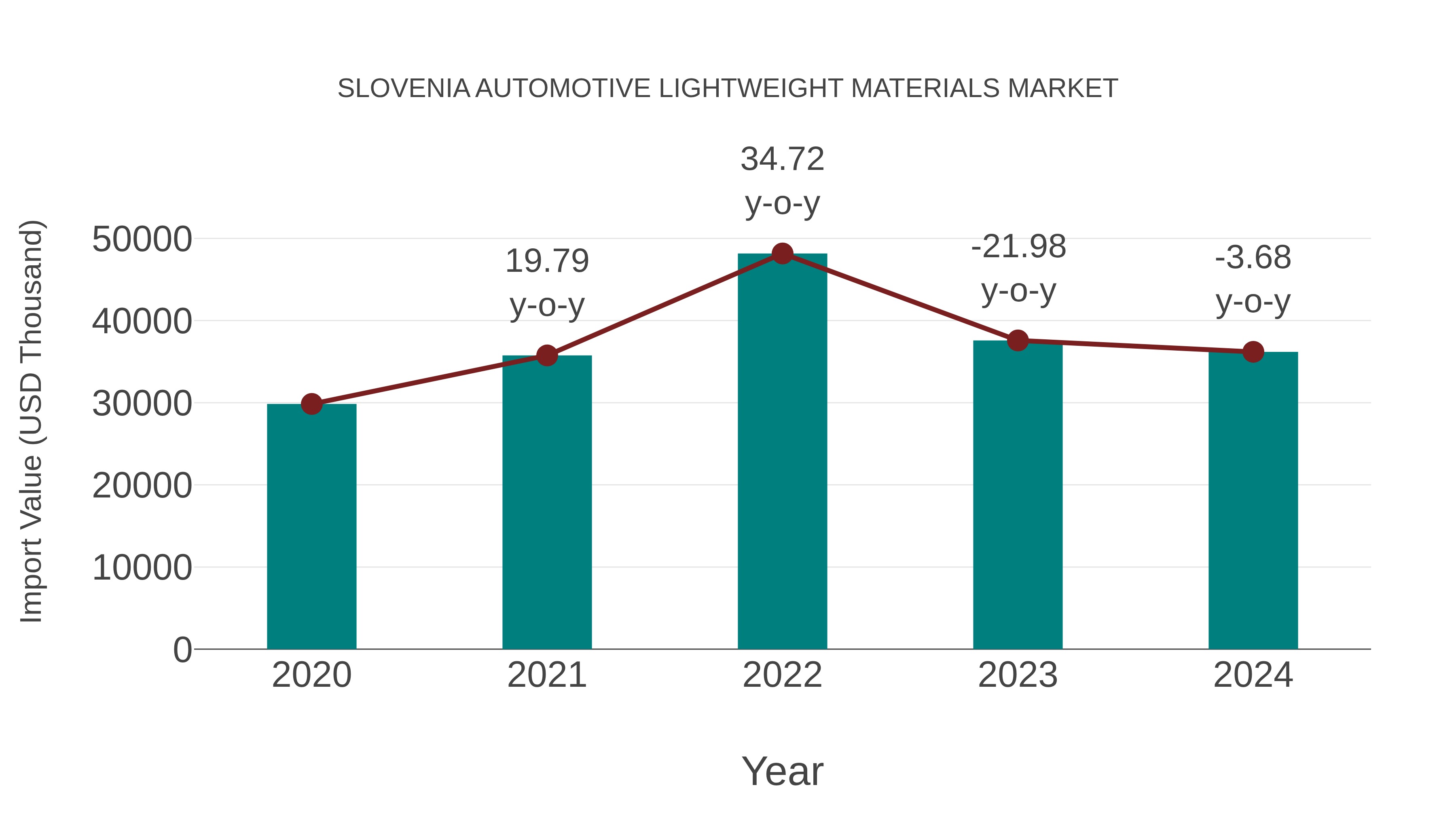  Slovenia Automotive Lightweight Materials Market: Import Trend Analysis
