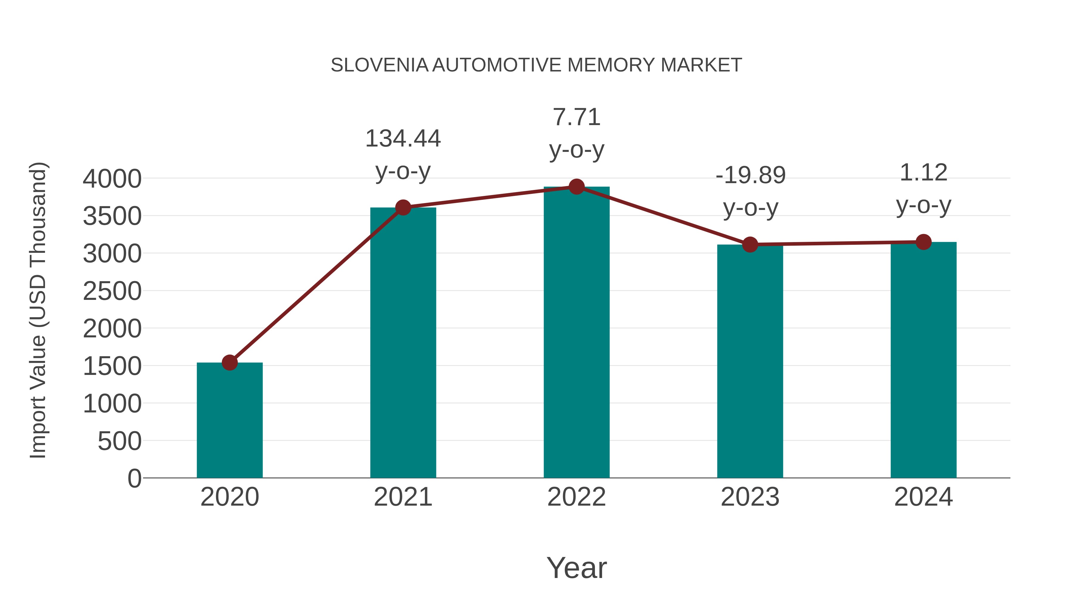  Slovenia Automotive Memory Market: Import Trend Analysis