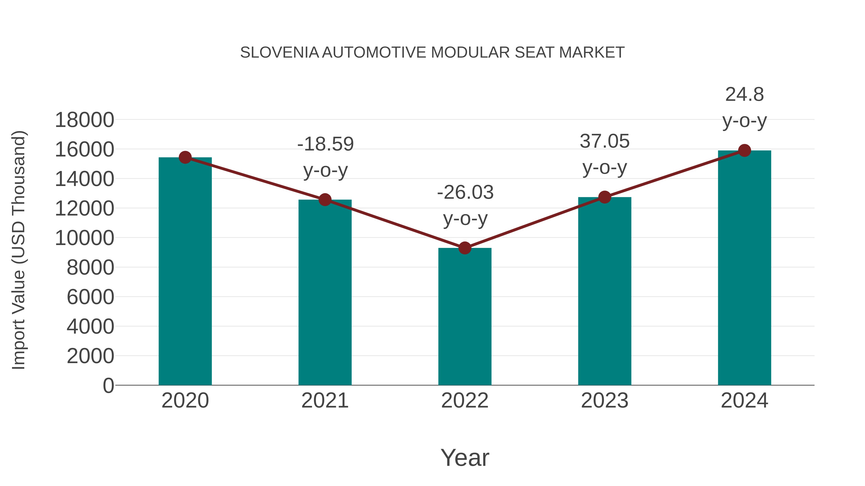 Slovenia Automotive Modular Seat Market: Import Trend Analysis