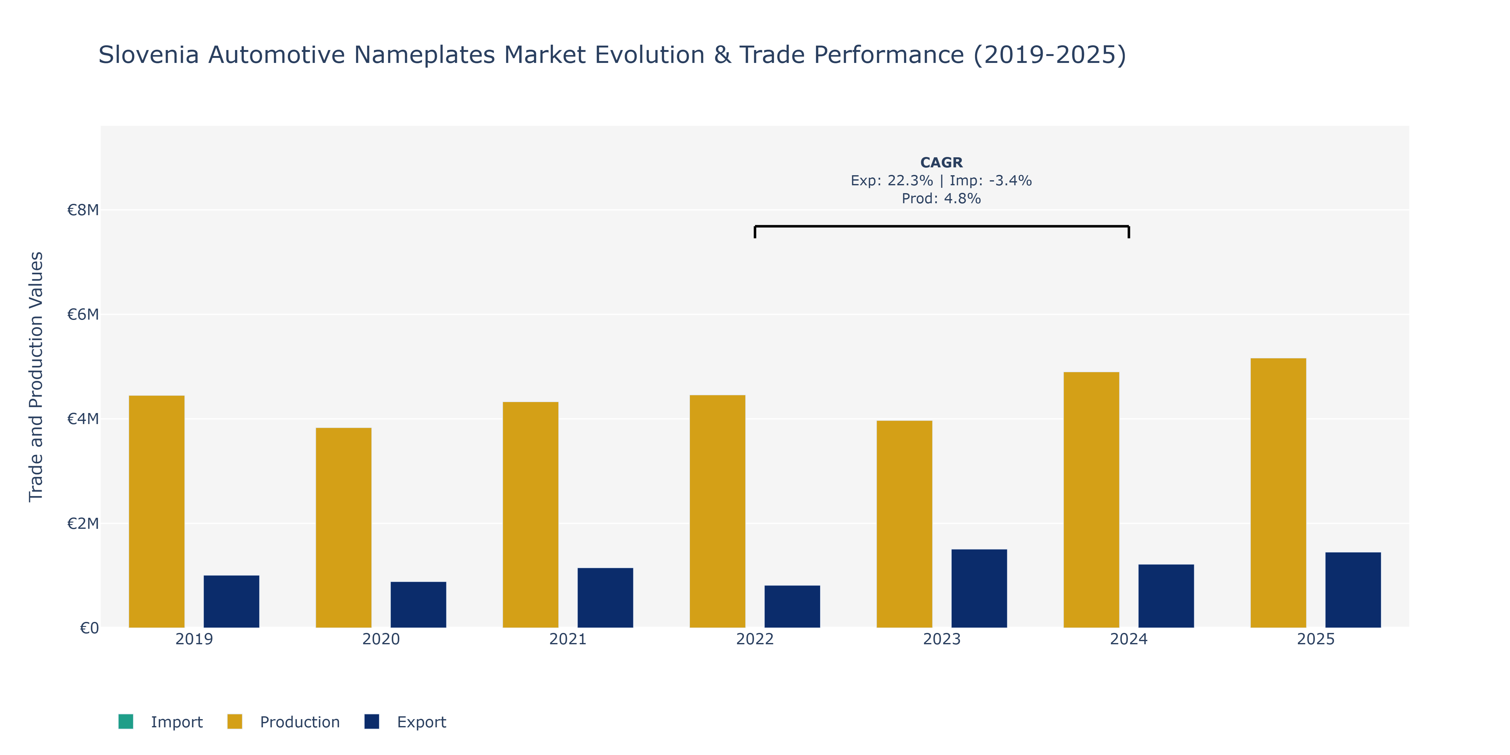 Slovenia Automotive Nameplates Market: Production & Trade Performance (2019-2025)
