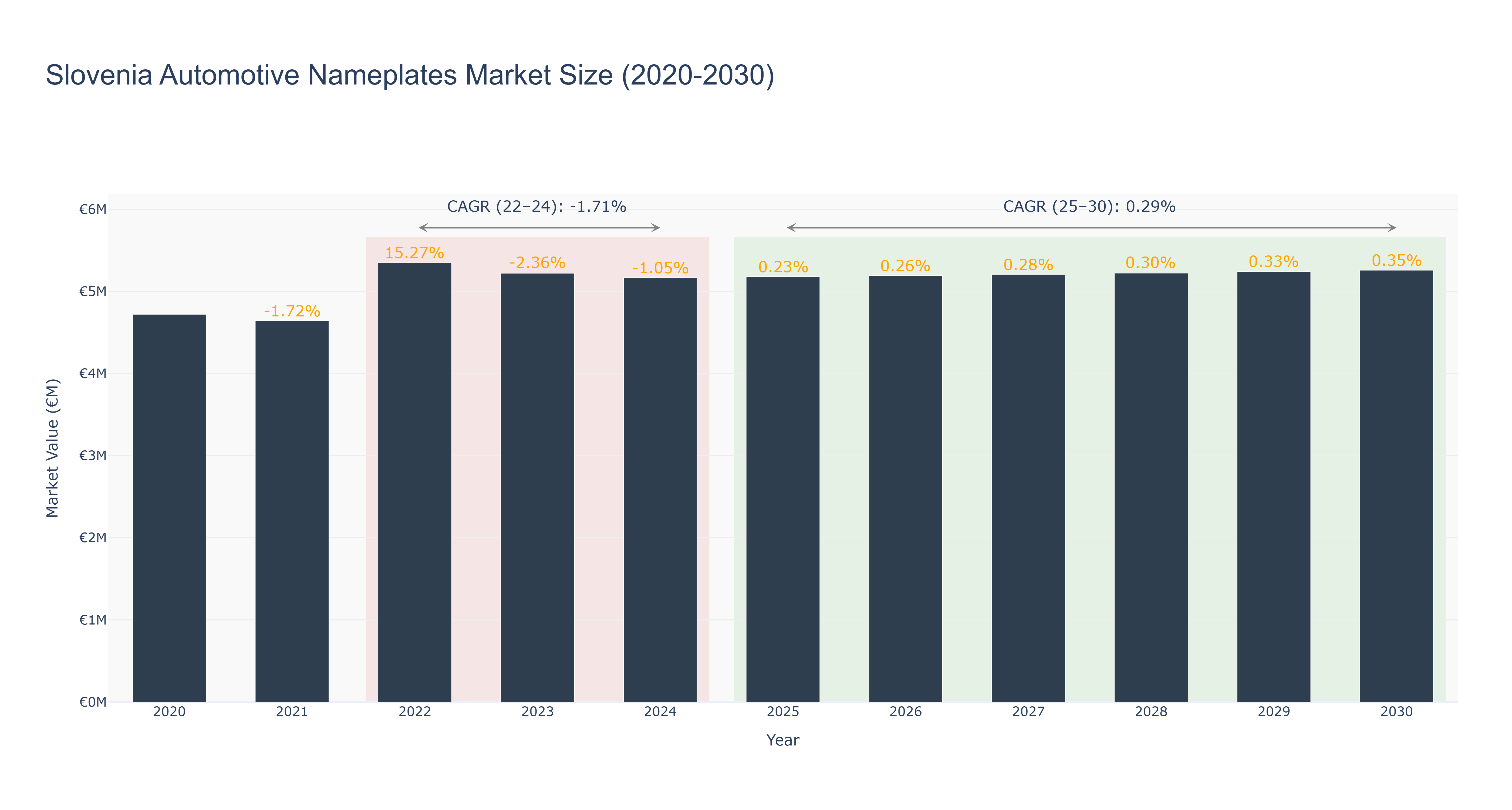 Slovenia Automotive Nameplates Market Size (2020-2030)