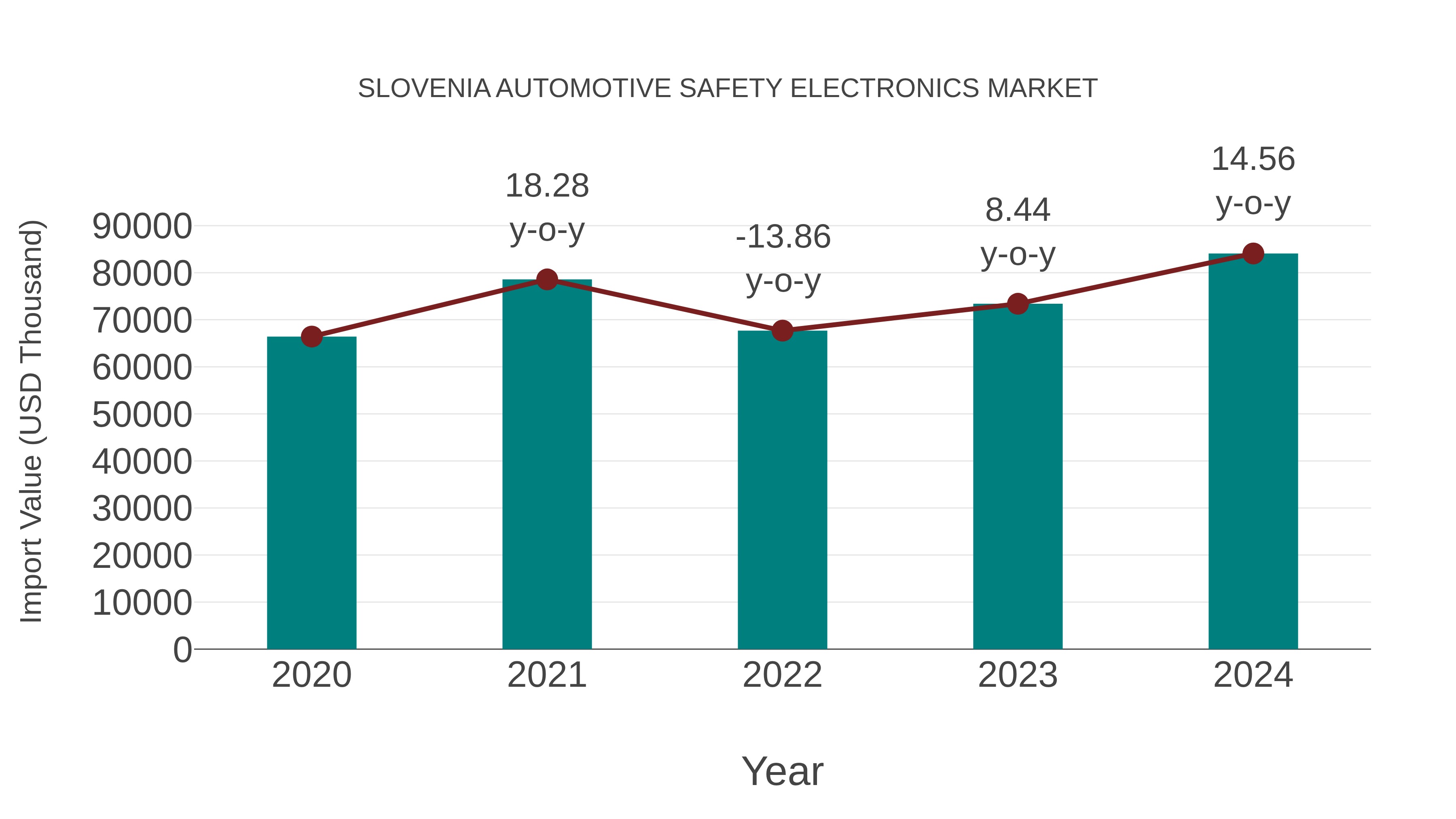 Slovenia Automotive Safety Electronics Market: Import Trend Analysis