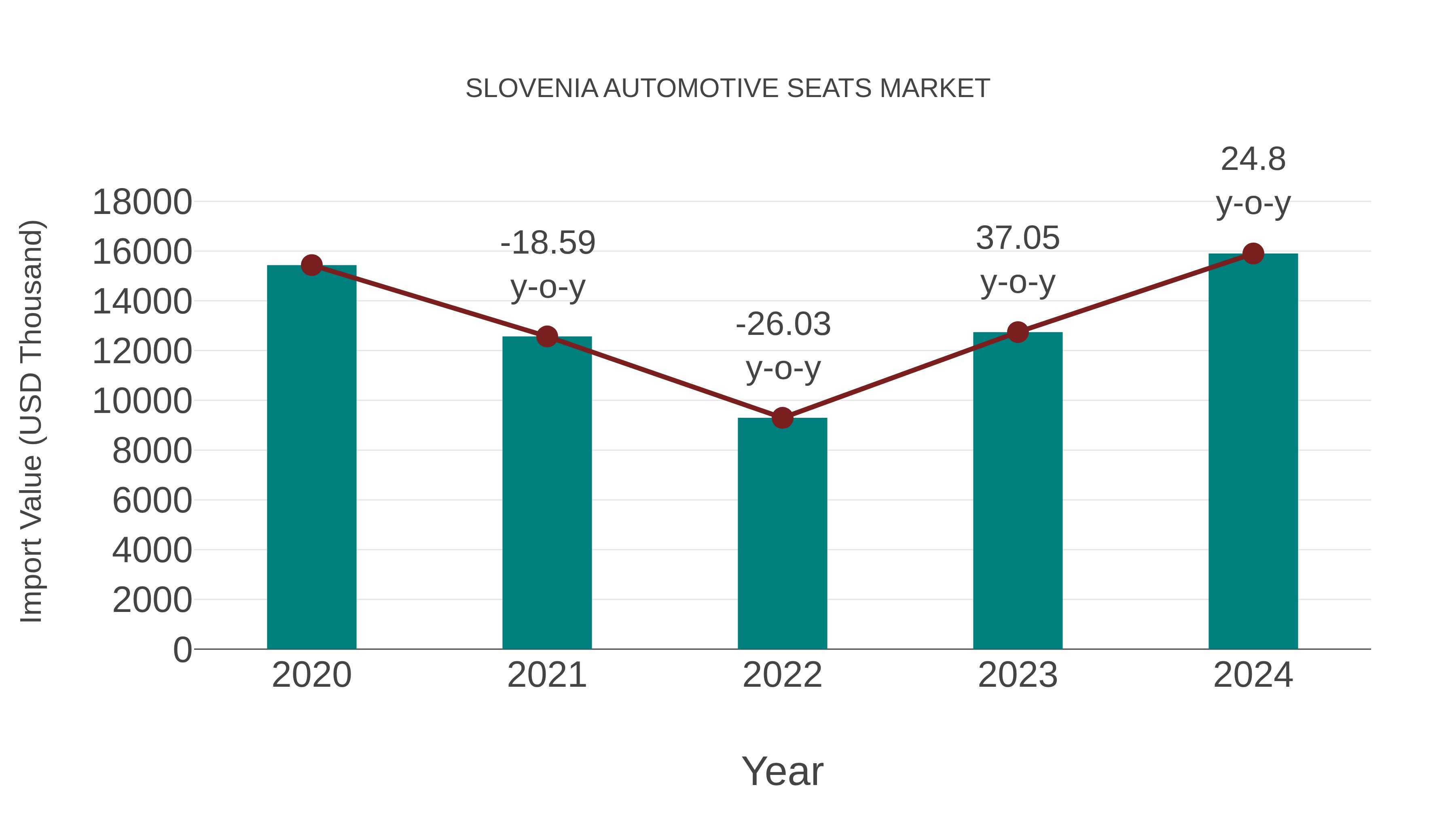  Slovenia Automotive Seats Market: Import Trend Analysis