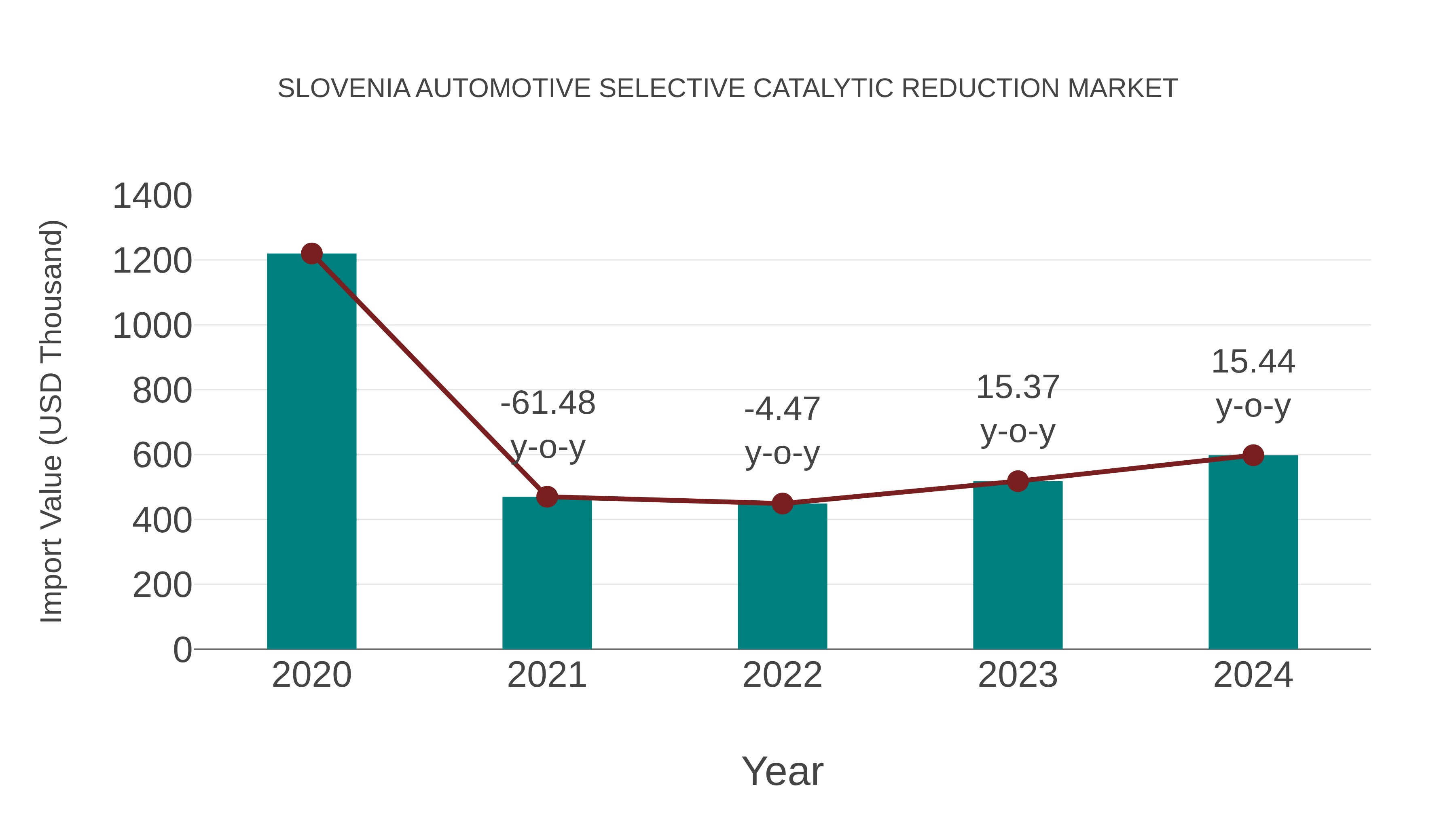 Slovenia Automotive Selective Catalytic Reduction Market: Import Trend Analysis
