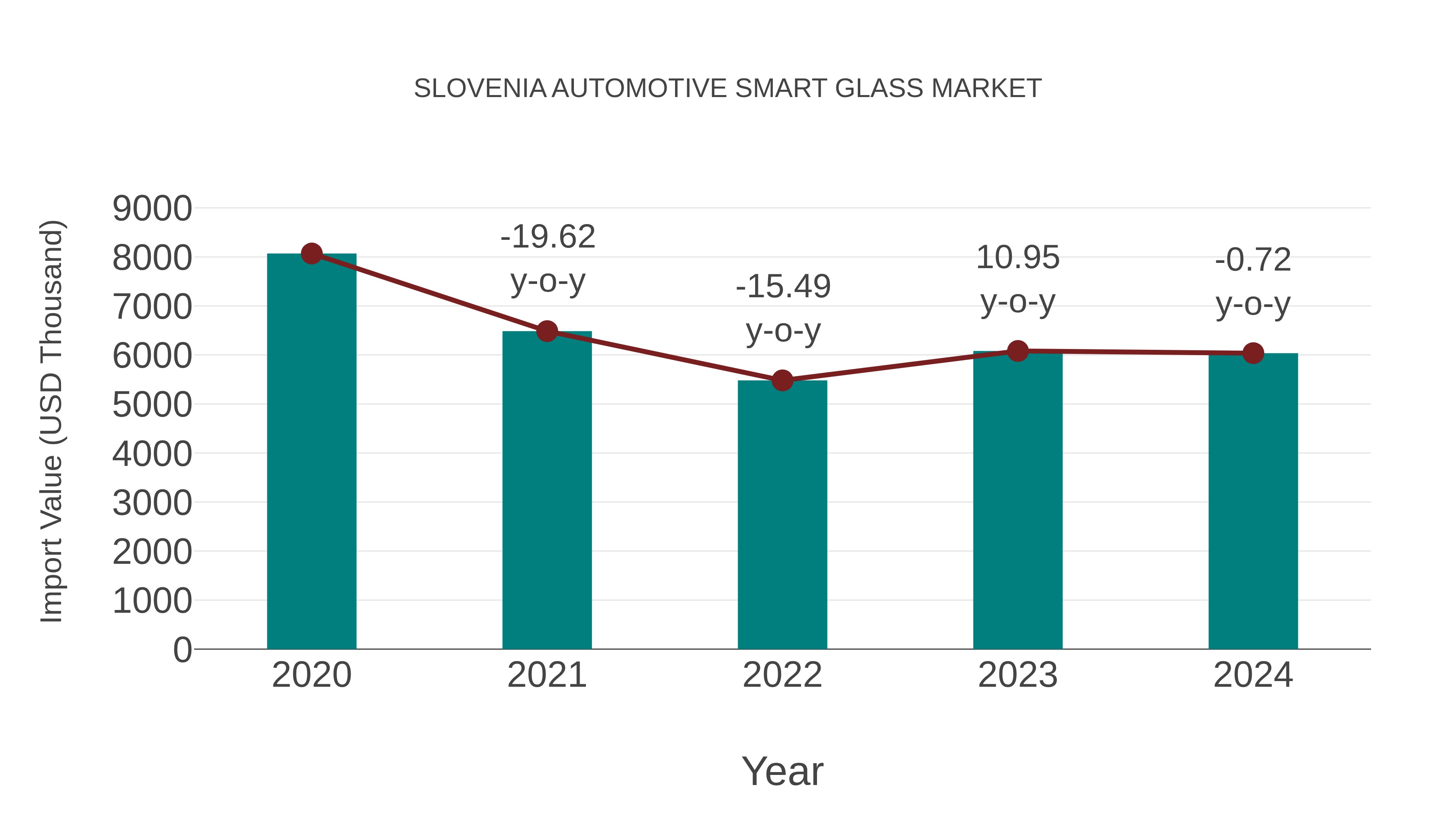  Slovenia Automotive Smart Glass Market: Import Trend Analysis