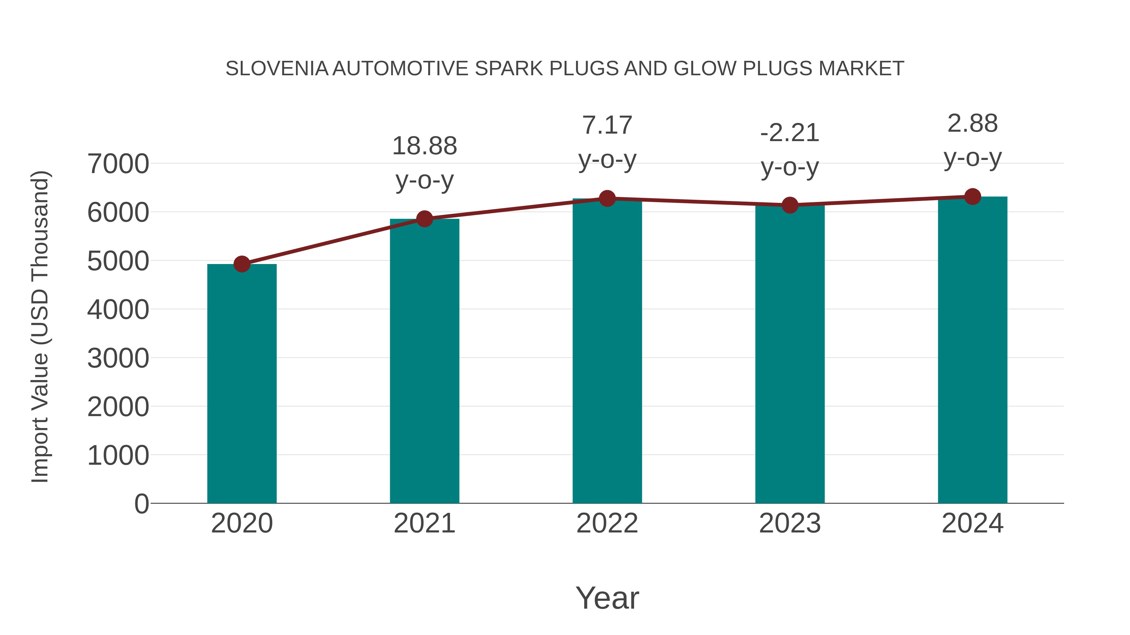  Slovenia Automotive Spark Plugs and Glow Plugs Market: Import Trend Analysis