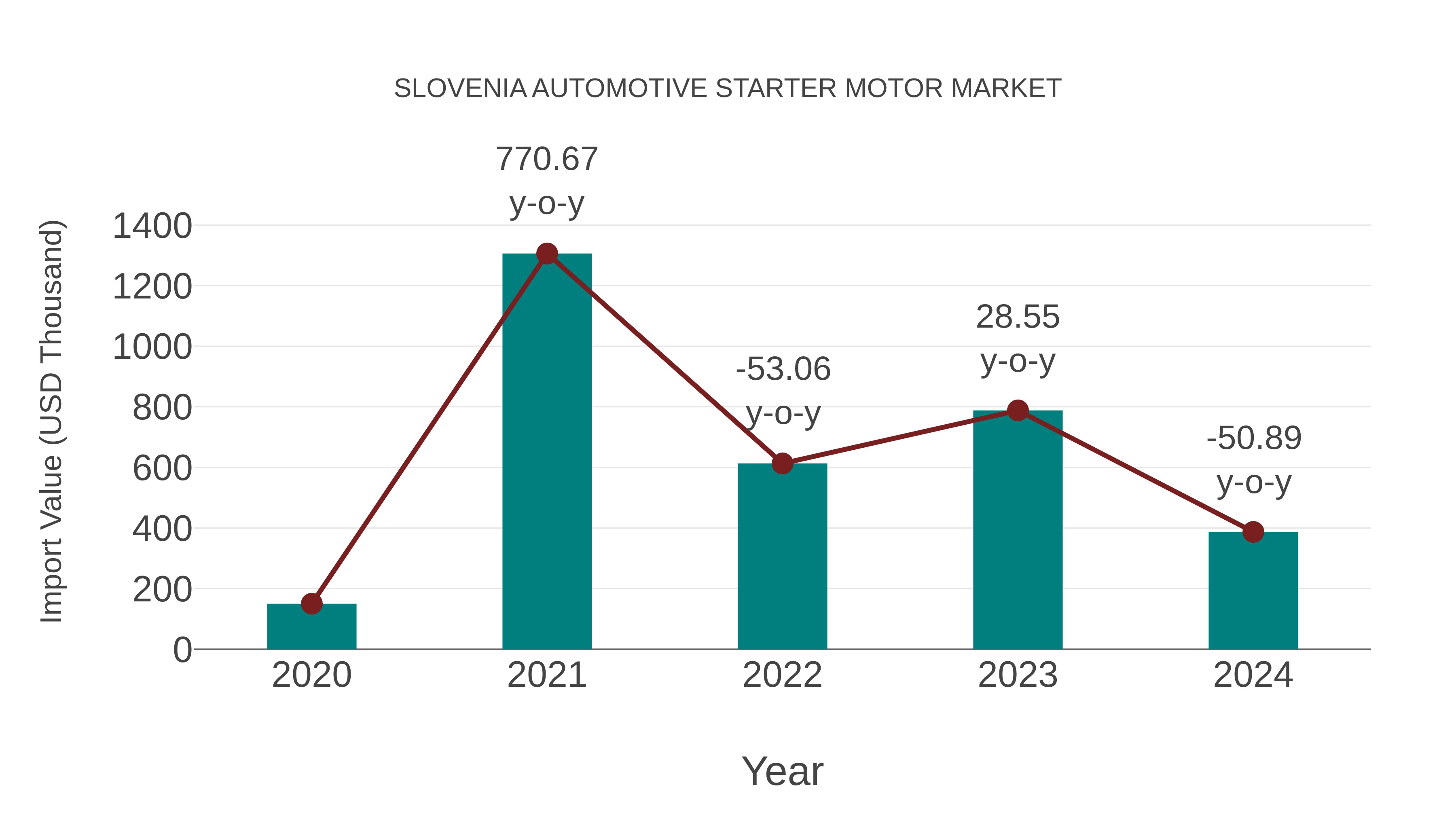 Slovenia Automotive Starter Motor Market: Import Trend Analysis