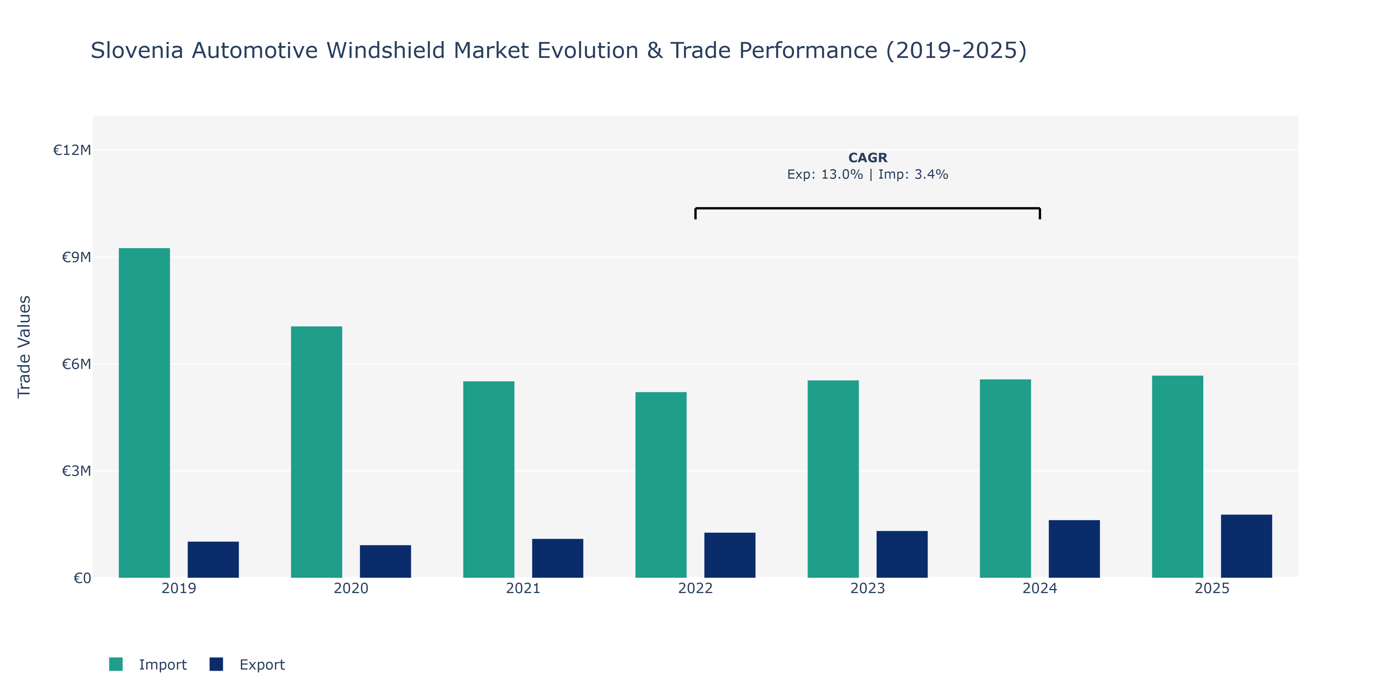 Slovenia Automotive Windshield Market: Production & Trade Performance (2019-2025)