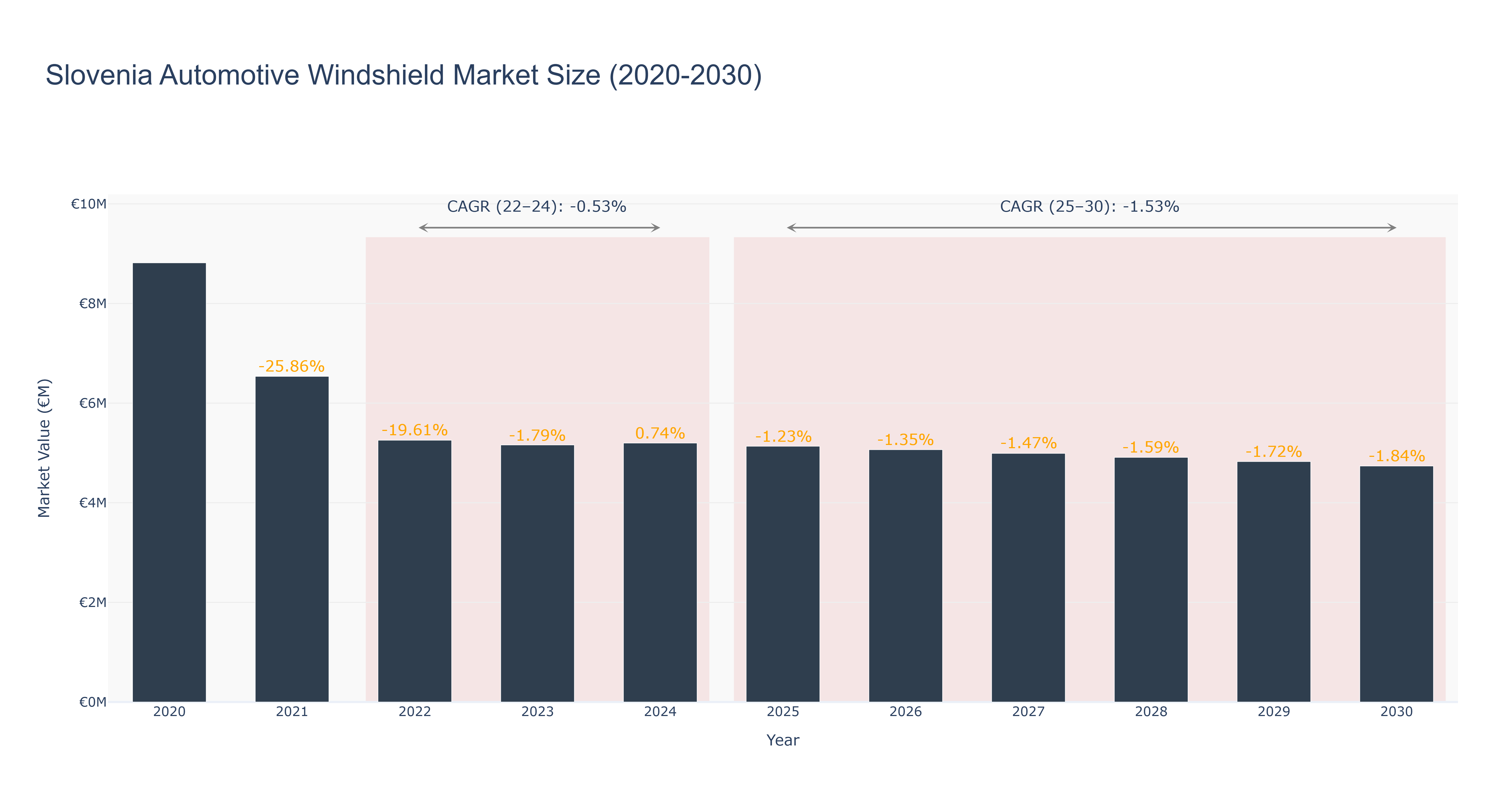 Slovenia Automotive Windshield Market Size (2020-2030)