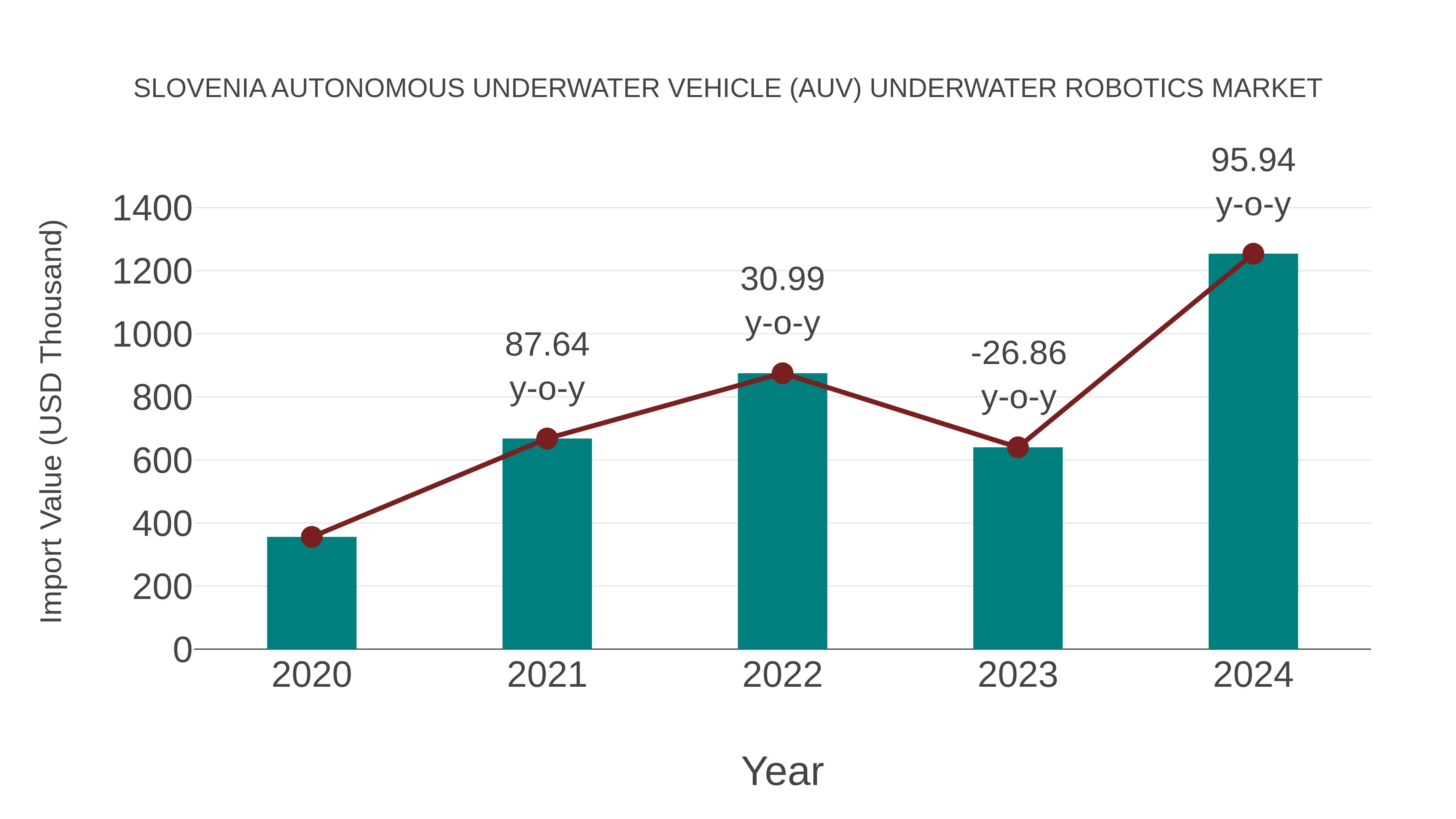 Slovenia Autonomous Underwater Vehicle (Auv) Underwater Robotics Market: Import Trend Analysis