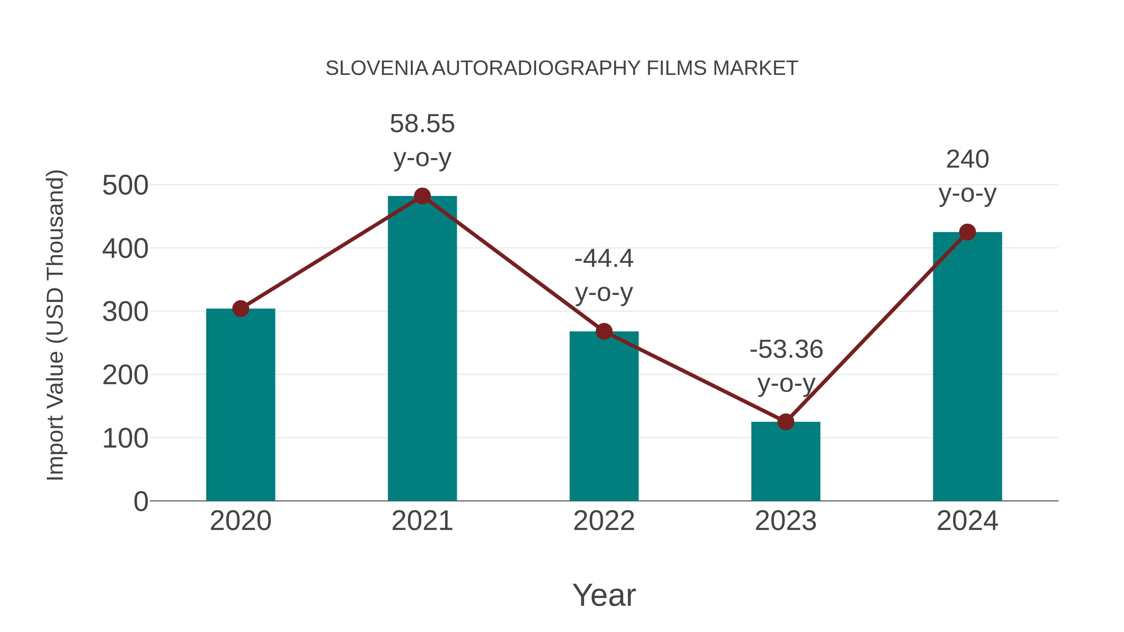  Slovenia Autoradiography Films Market: Import Trend Analysis