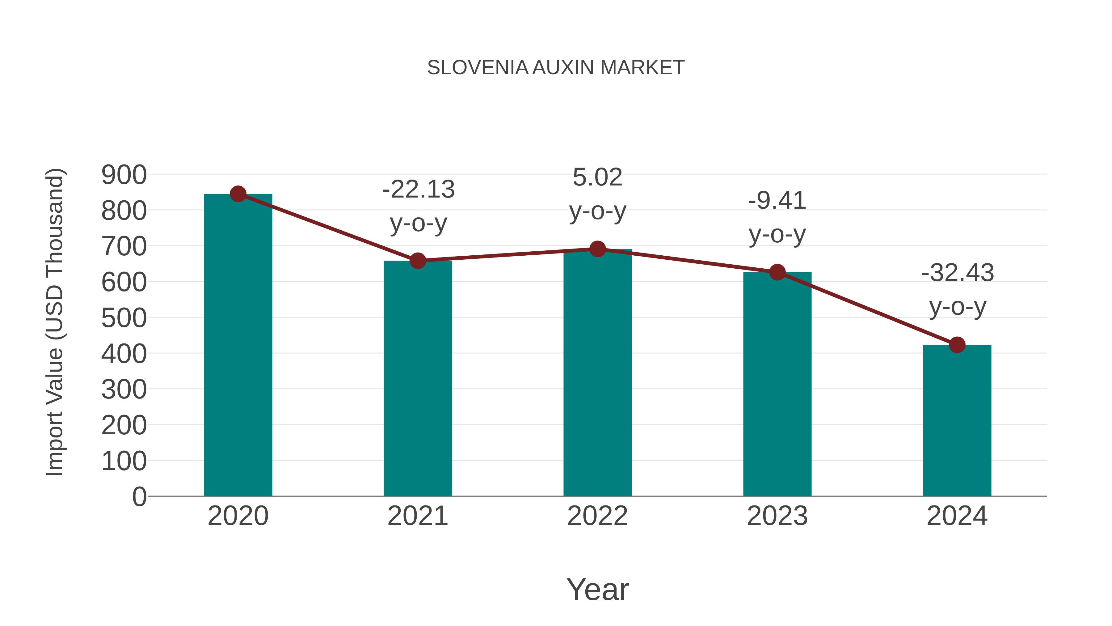Slovenia Auxin Market: Import Trend Analysis