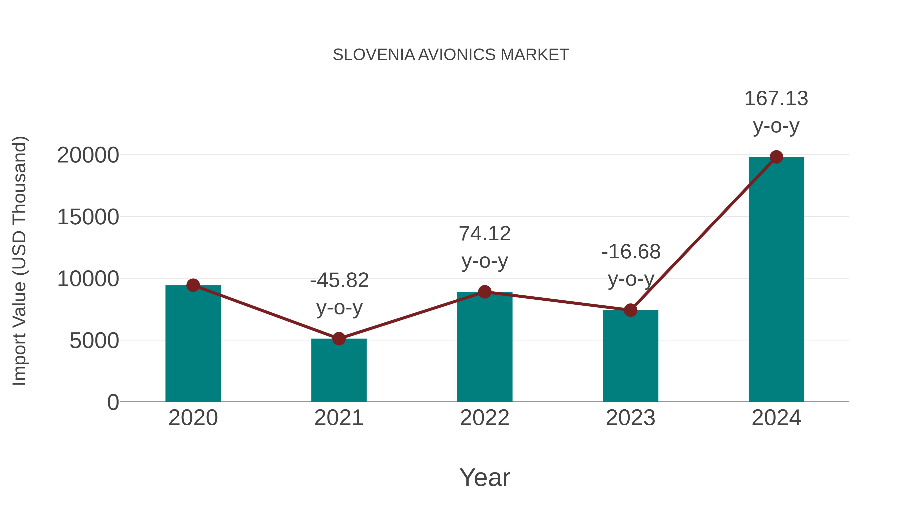  Slovenia Avionics Market: Import Trend Analysis