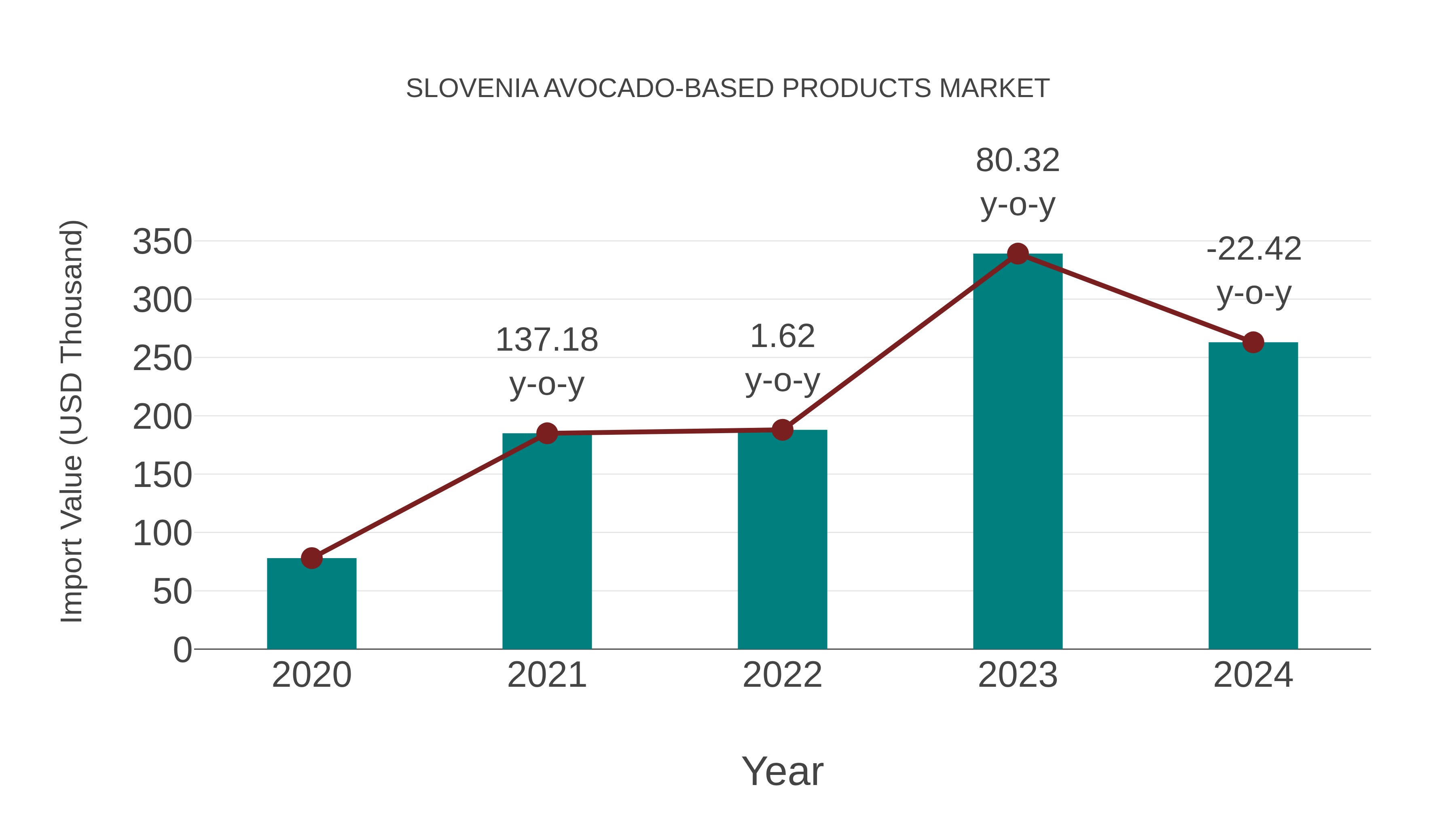  Slovenia Avocado-based Products Market: Import Trend Analysis