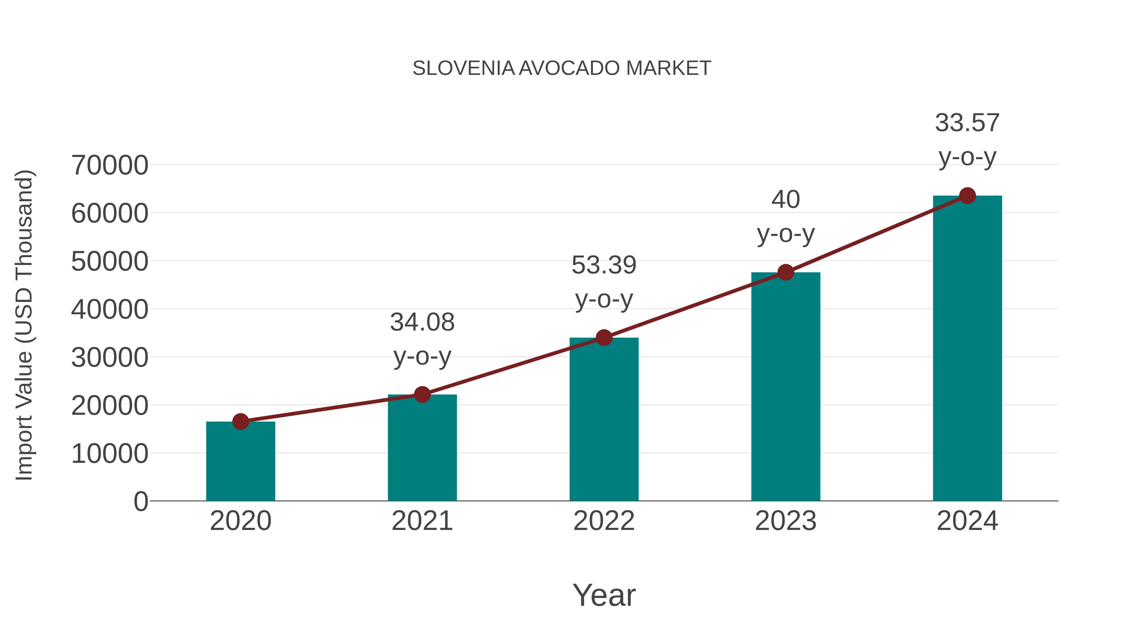 Slovenia Avocado Market: Import Trend Analysis
