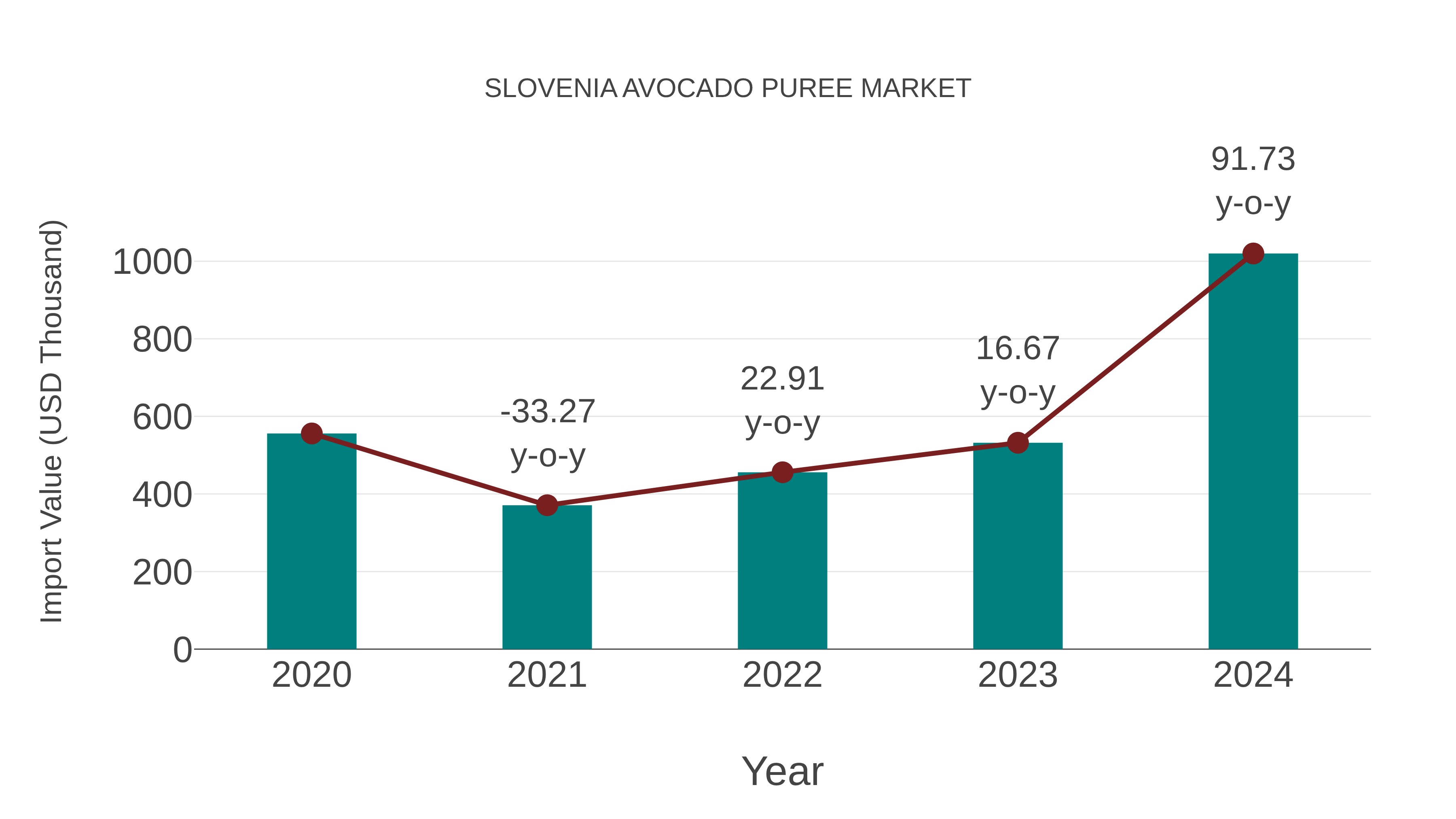 Slovenia Avocado Puree Market: Import Trend Analysis