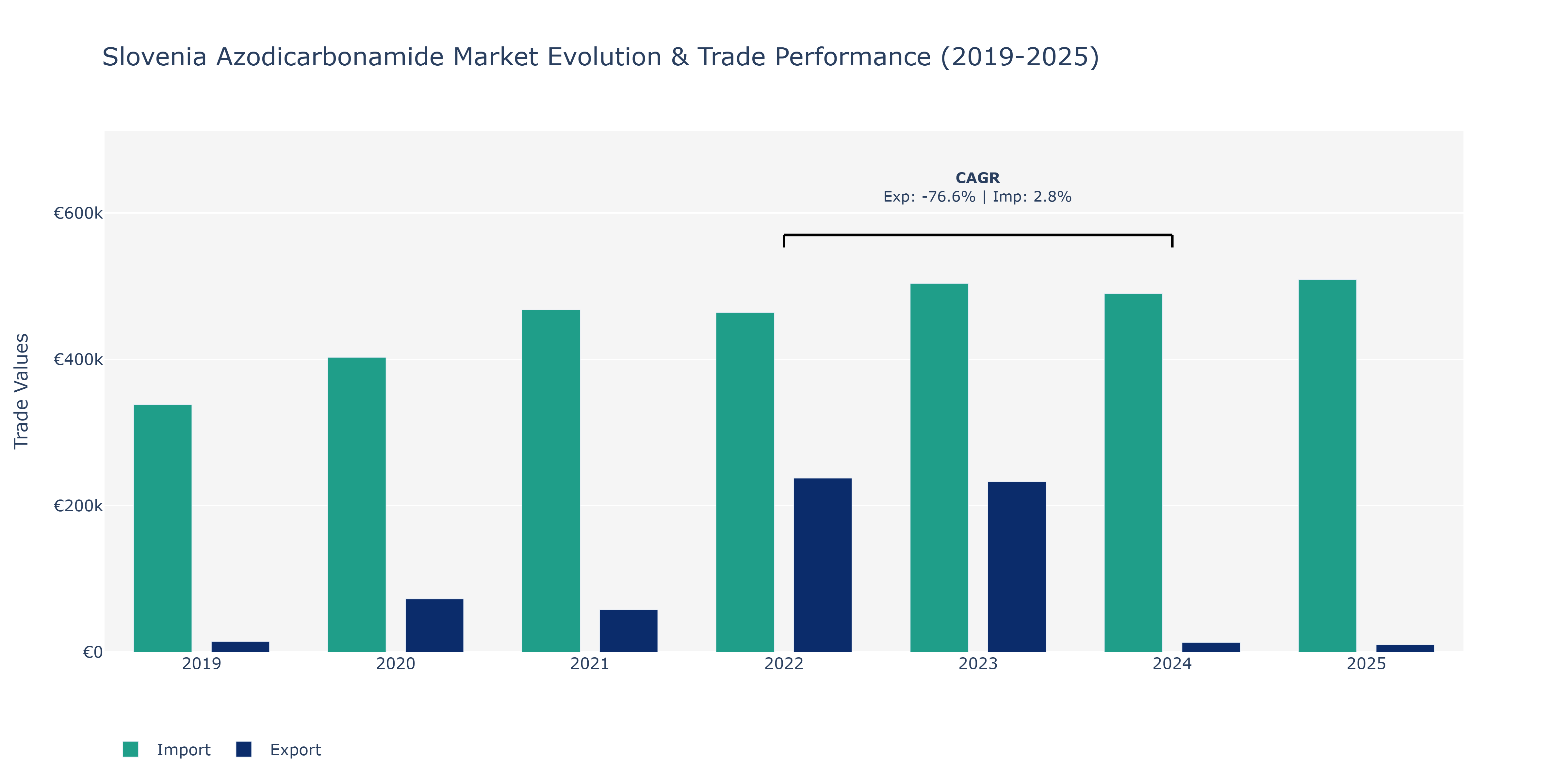 Slovenia Azodicarbonamide Market: Production & Trade Performance (2019-2025)