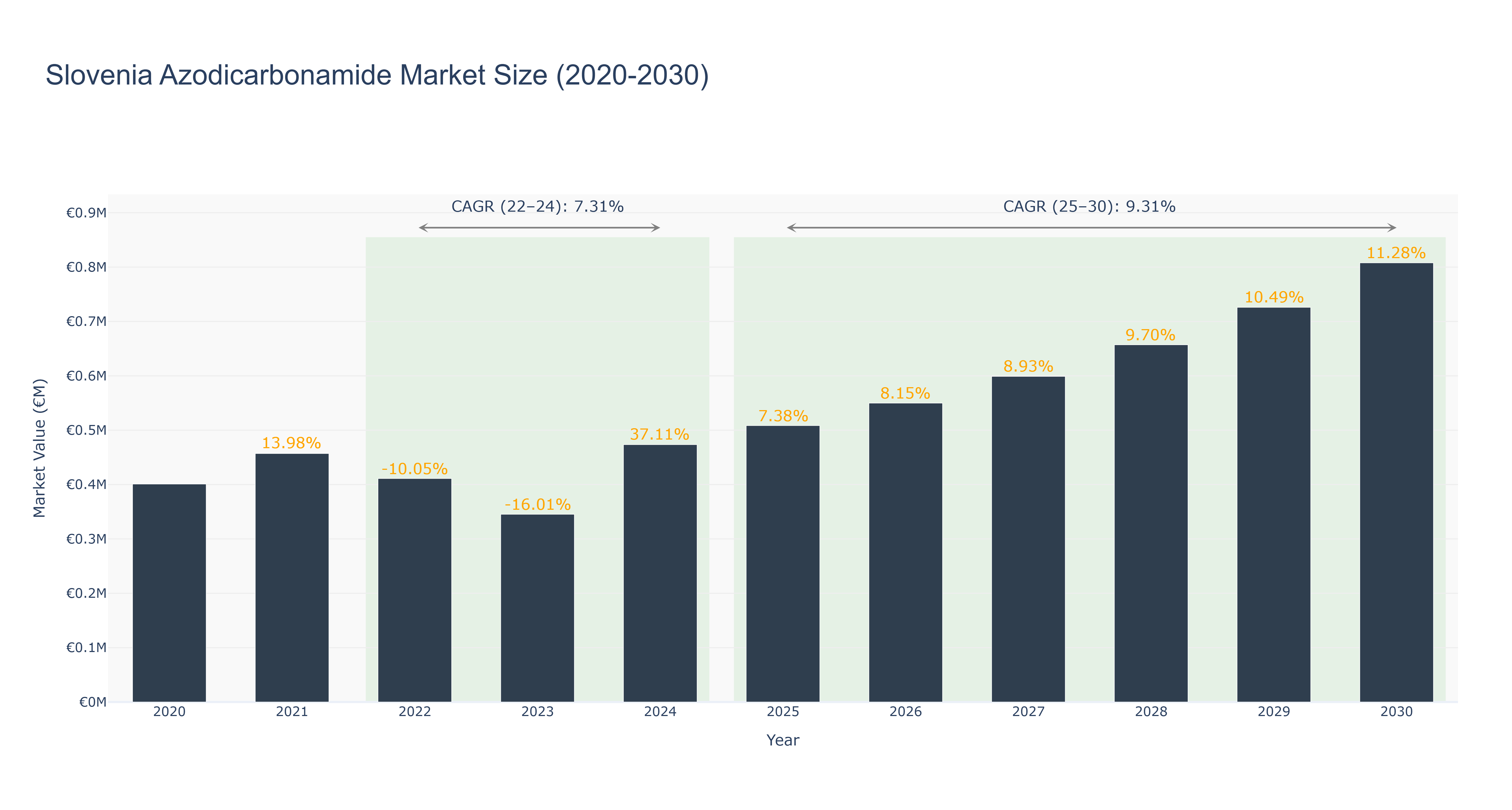 Slovenia Azodicarbonamide Market Size (2020-2030)