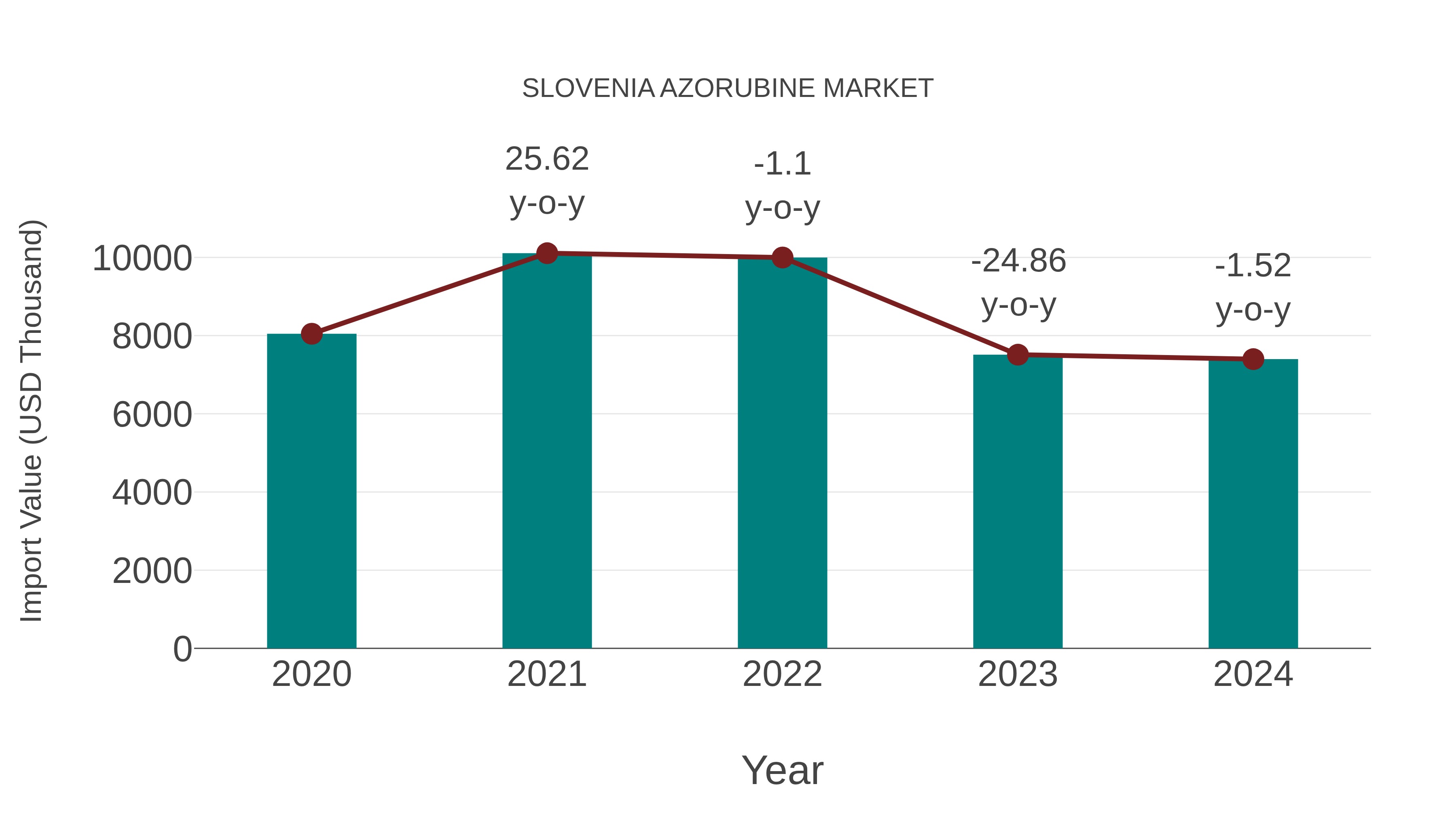Slovenia Azorubine Market: Import Trend Analysis