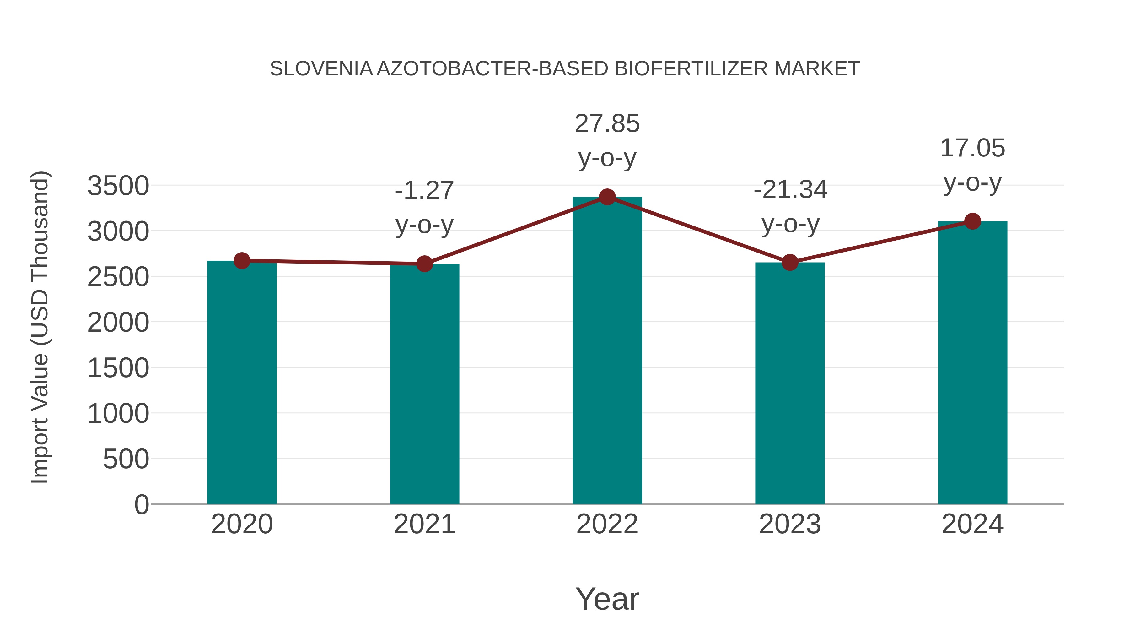  Slovenia Azotobacter-based Biofertilizer Market: Import Trend Analysis