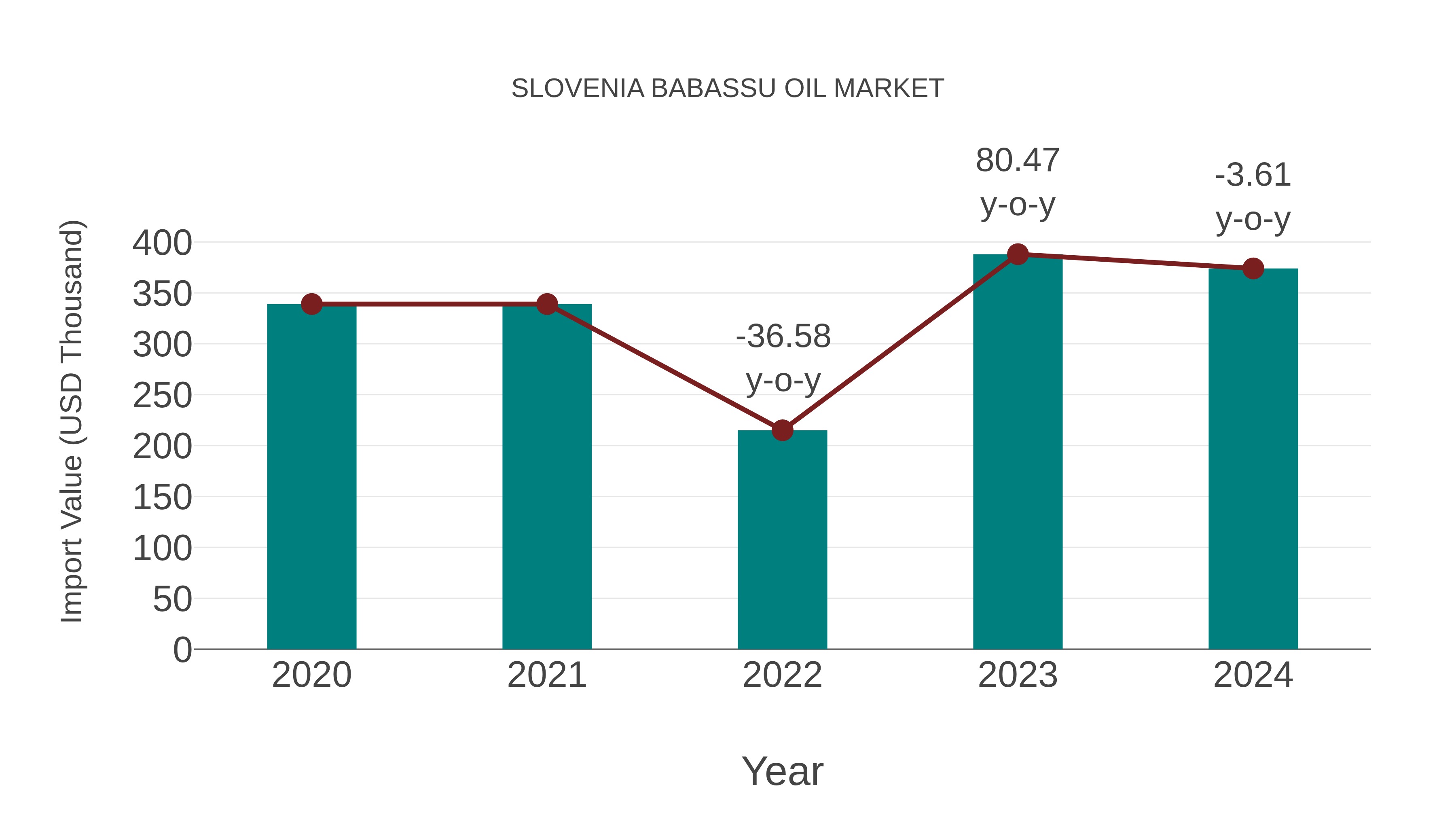  Slovenia Babassu Oil Market: Import Trend Analysis