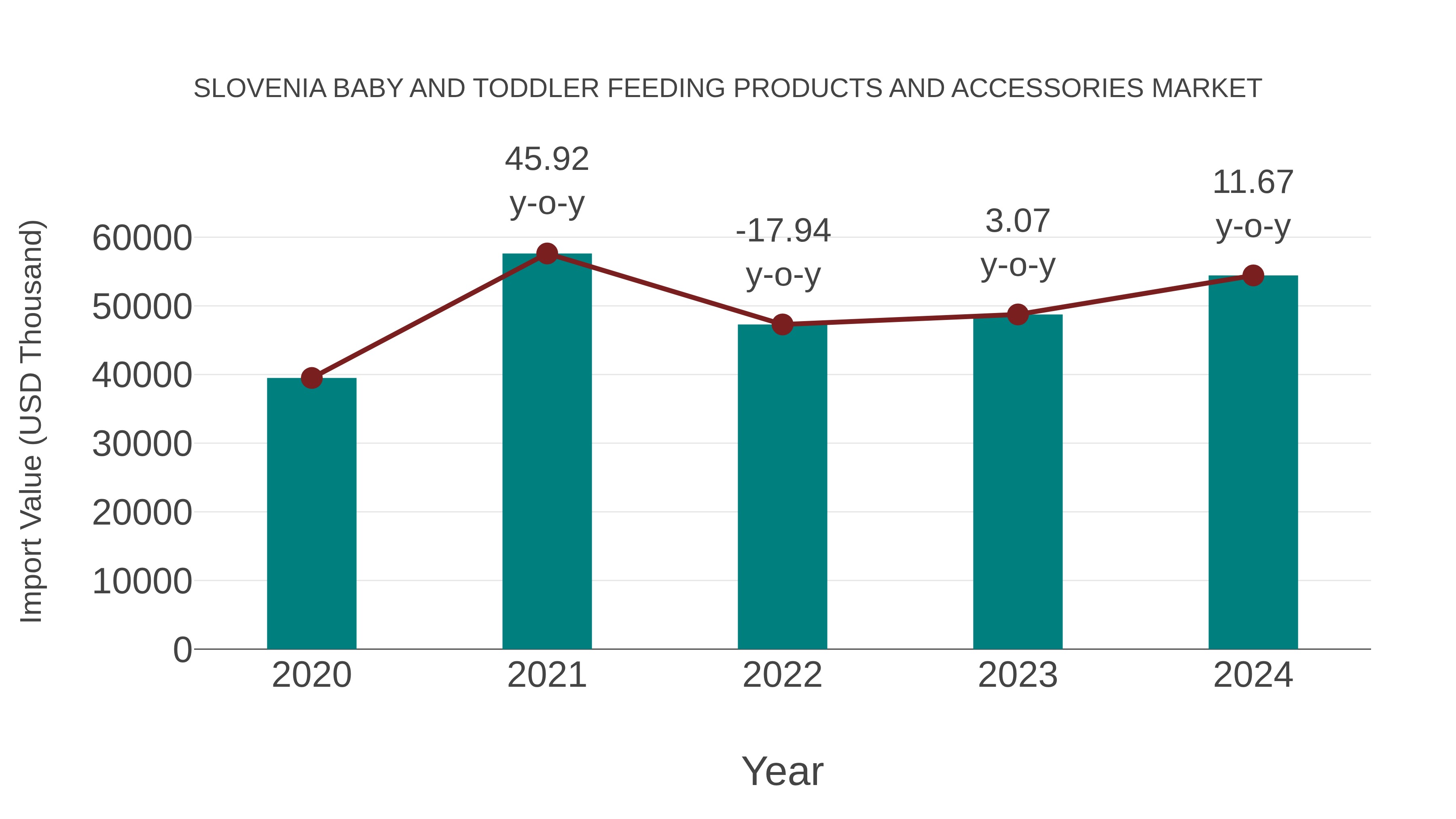 Slovenia Baby and Toddler Feeding Products and Accessories Market: Import Trend Analysis