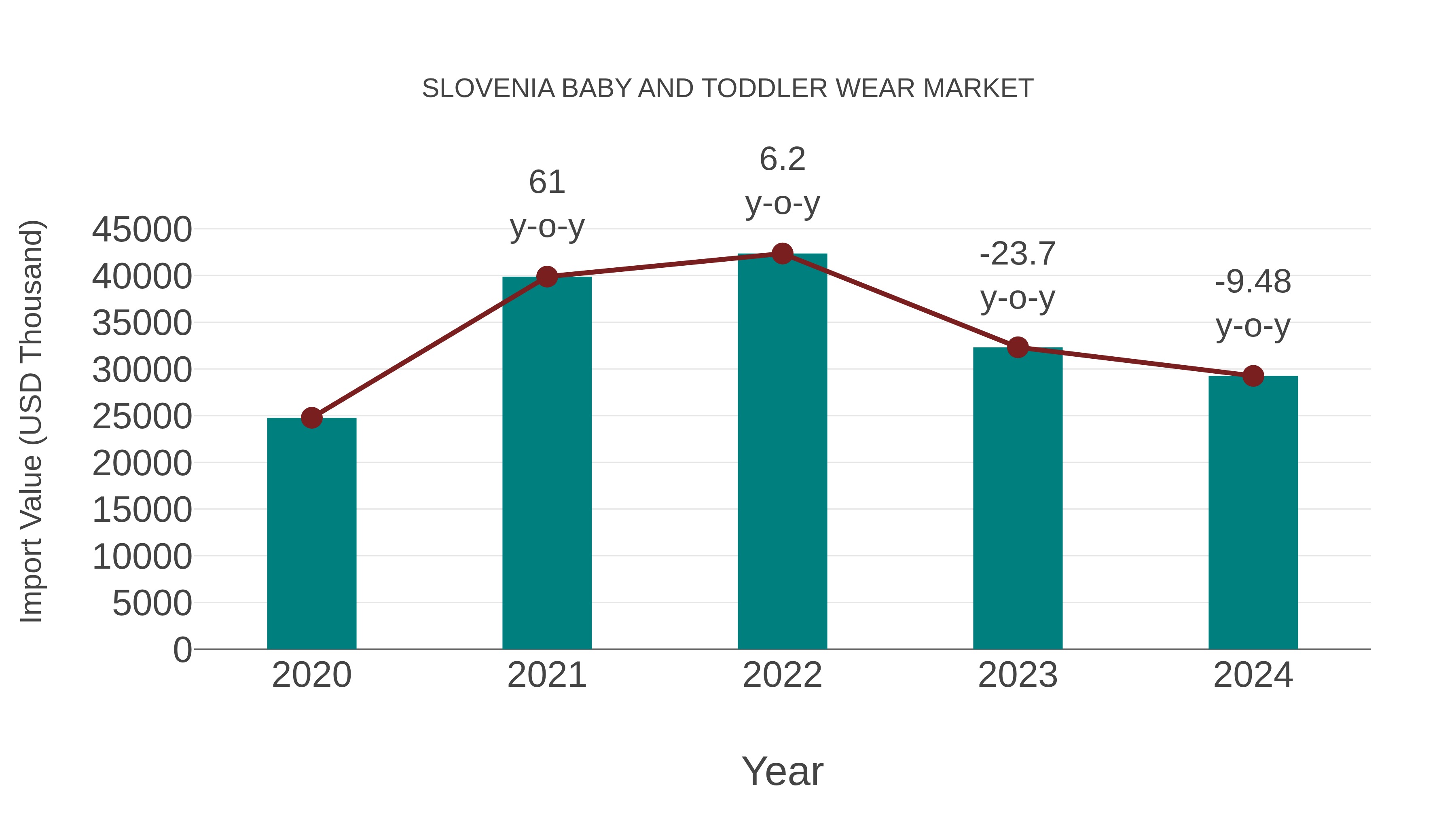 Slovenia Baby and Toddler Wear Market: Import Trend Analysis