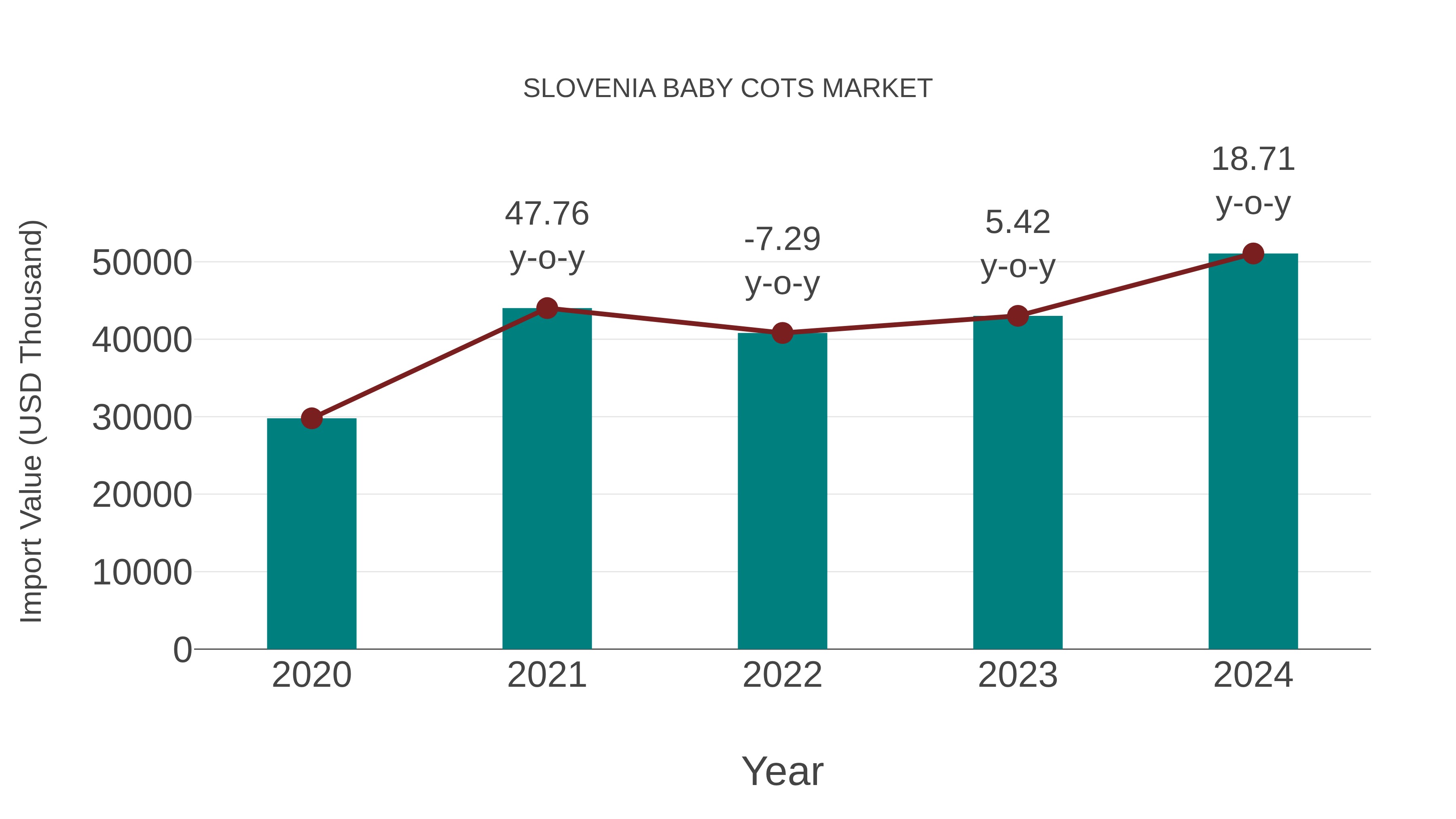  Slovenia Baby Cots Market: Import Trend Analysis