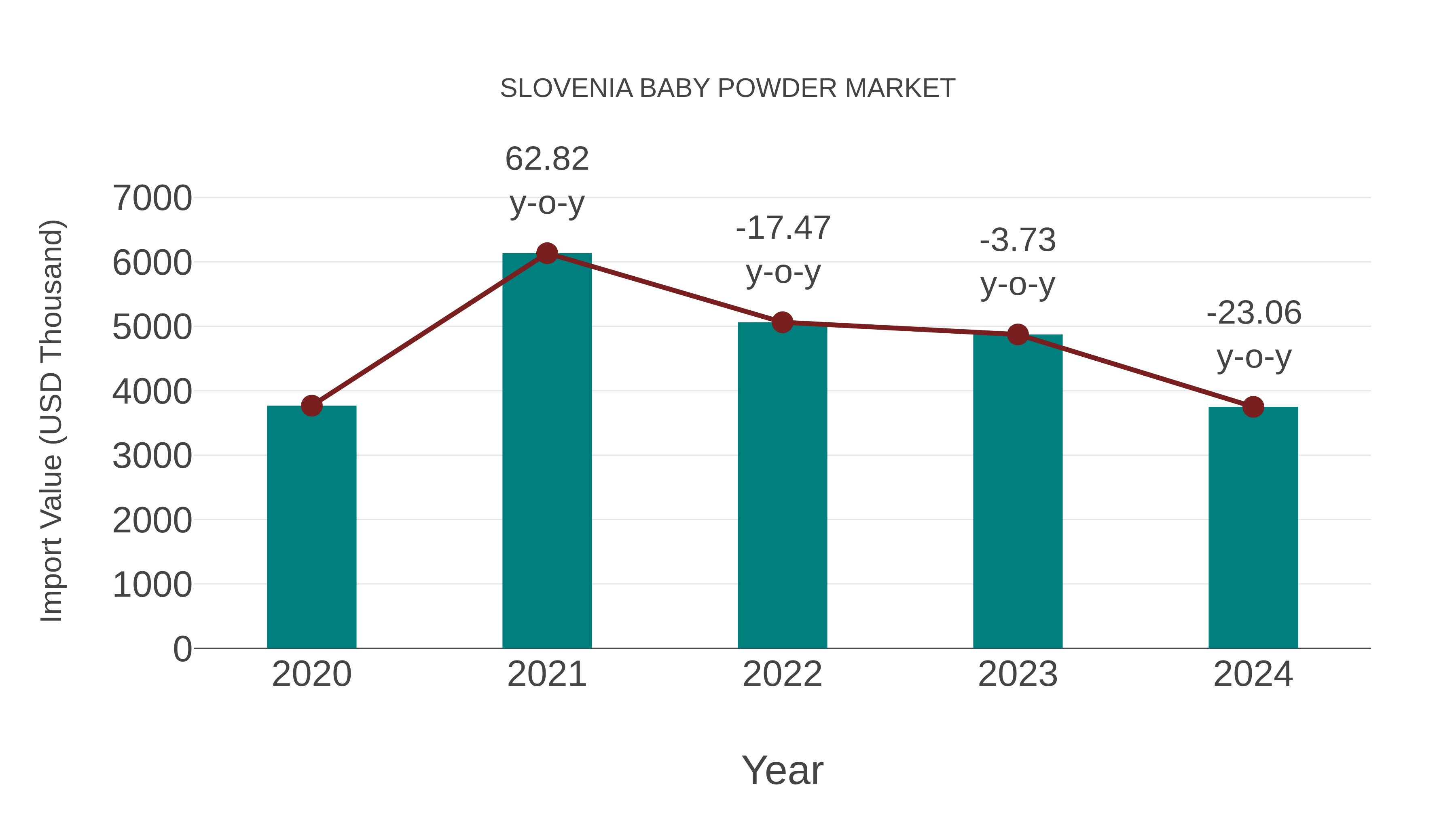 Slovenia Baby Powder Market: Import Trend Analysis